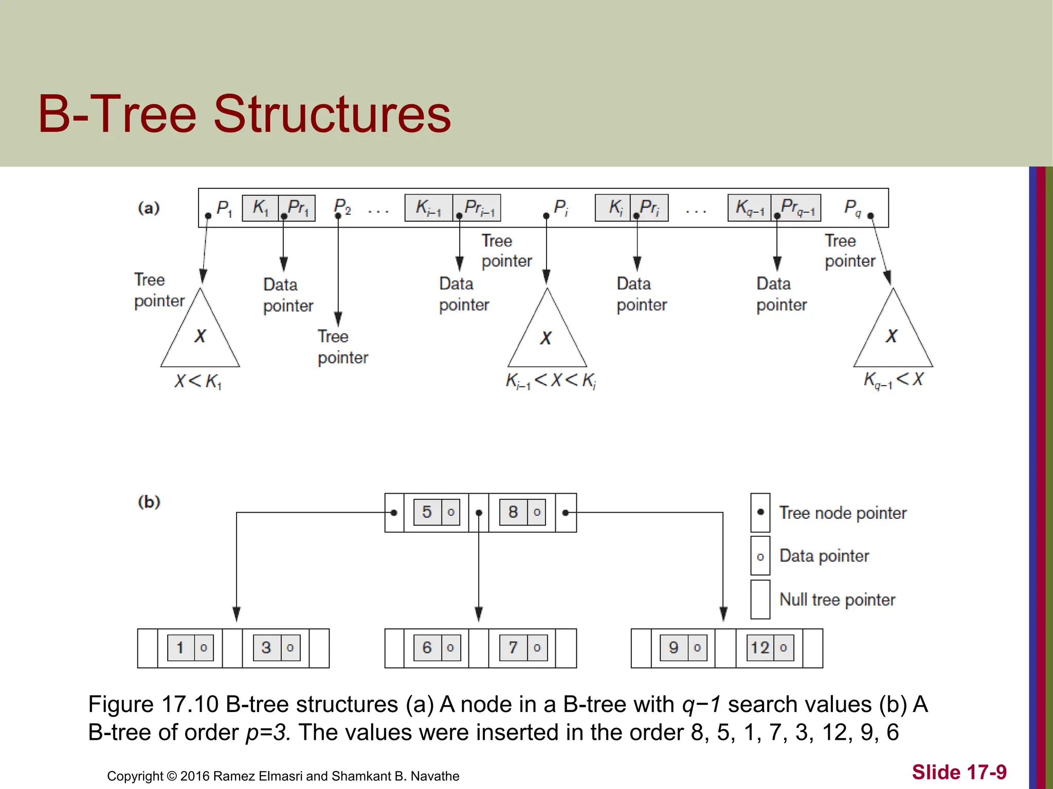 Copyright © 2016 Ramez Elmasri and Shamkant B. Navathe
B-Tree Structures
Slide 17-9
Figure 17.10 B-tree structures (a) A node in a B-tree with q−1 search values (b) A
B-tree of order p=3. The values were inserted in the order 8, 5, 1, 7, 3, 12, 9, 6
 
