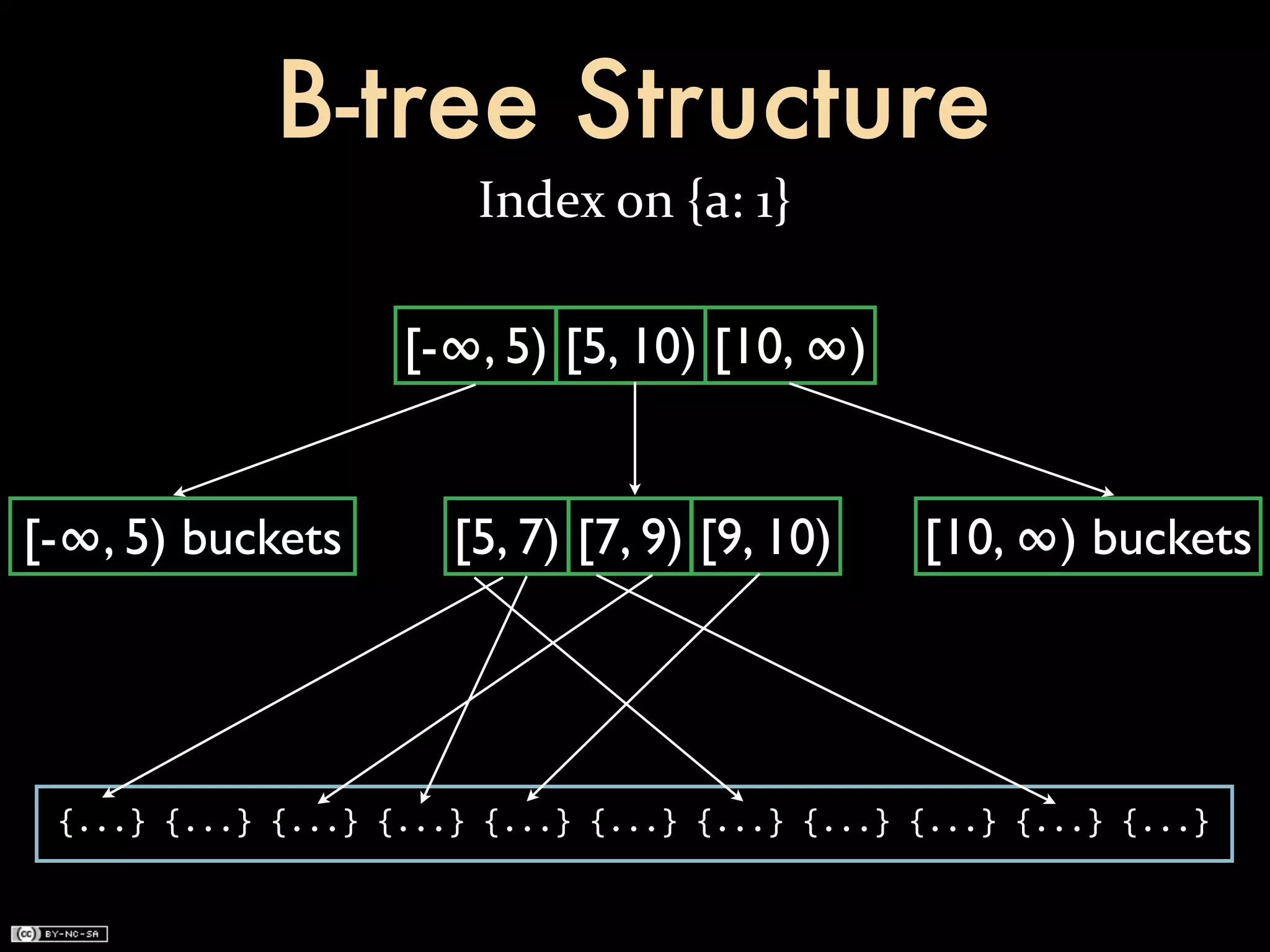 B-tree Structure
                                   Index	
  on	
  {a:	
  1}

                             [-∞, 5) [5, 10) [10, ∞)


[-∞, 5) buckets                  [5, 7) [7, 9) [9, 10)                  [10, ∞) buckets




 {...}	
  {...}	
  {...}	
  {...}	
  {...}	
  {...}	
  {...}	
  {...}	
  {...}	
  {...}	
  {...}
 