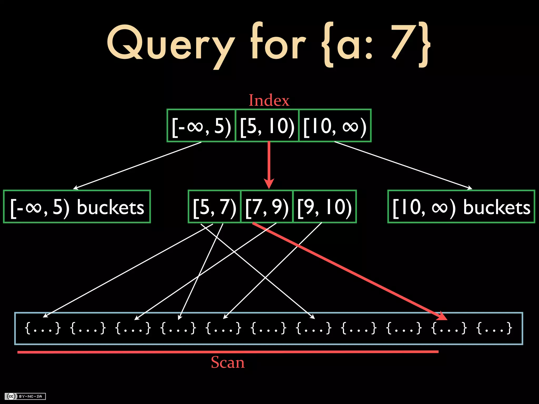 Query for {a: 7}
                                            Index
                             [-∞, 5) [5, 10) [10, ∞)


[-∞, 5) buckets                  [5, 7) [7, 9) [9, 10)                  [10, ∞) buckets




 {...}	
  {...}	
  {...}	
  {...}	
  {...}	
  {...}	
  {...}	
  {...}	
  {...}	
  {...}	
  {...}

                                     Scan
 