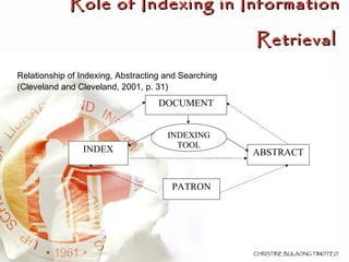 Role of Indexing in Information Retrieval   Relationship of Indexing, Abstracting and Searching  (Cleveland and Cleveland, 2001, p. 31)‏ DOCUMENT INDEX ABSTRACT PATRON INDEXING TOOL 