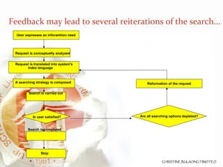 Feedback may lead to several reiterations of the search... Request is conceptually analyzed Request is translated into system's index language A searching strategy is composed Search is carried out Search is completed Is user satisfied? Stop Reformation of the request Are all searching options depleted? User espresses an inforamtion need 