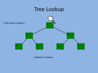 Tree Lookup
7
6
5
4
3
2
1
Looked at 3 objects
Find where x equals 7
 