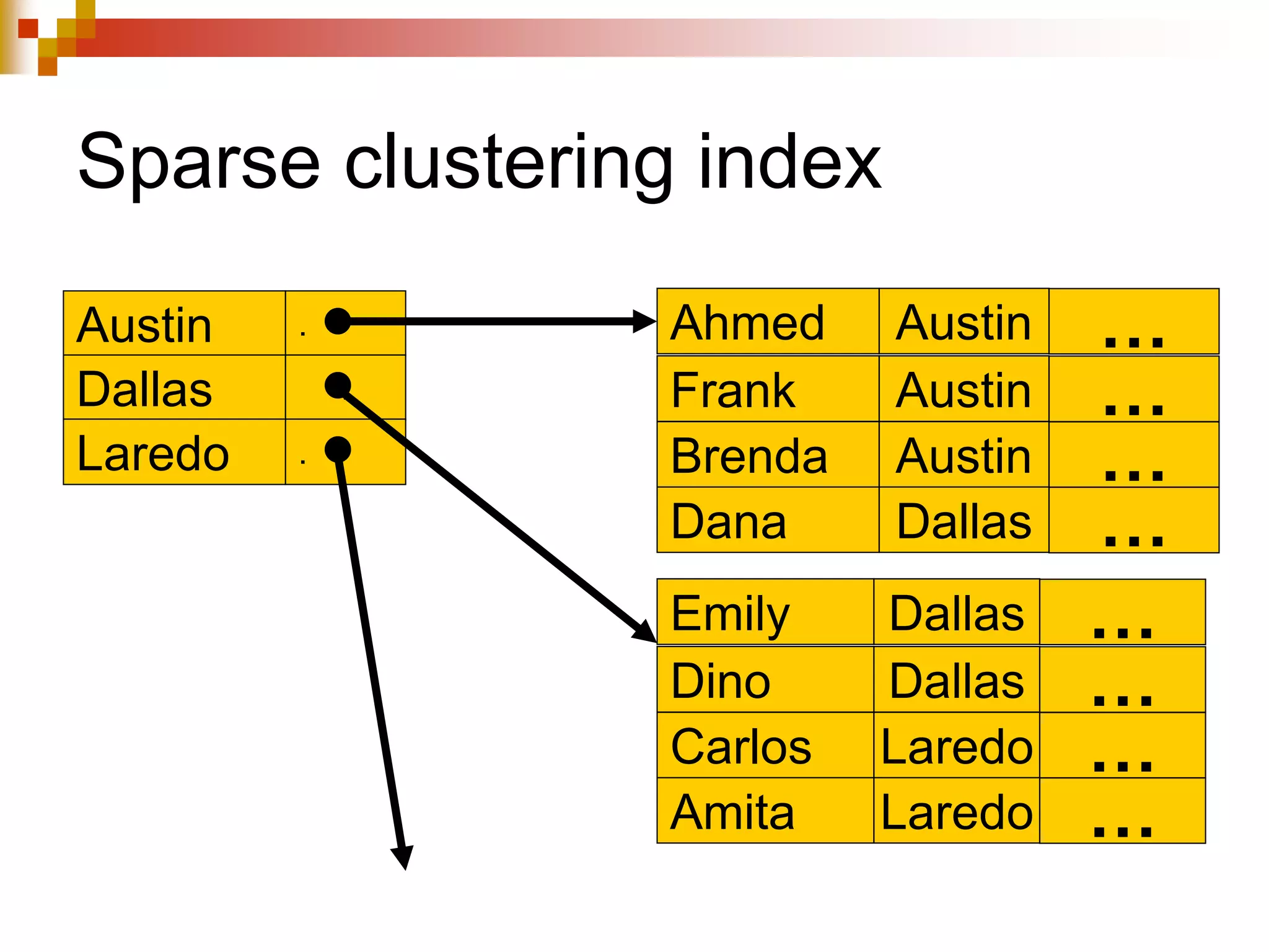 Sparse clustering index
Ahmed Austin …
Frank Austin …
Brenda Austin …
Dana Dallas …
Emily Dallas …
Dino Dallas …
Carlos Laredo …
Amita Laredo …
Austin .
Dallas .
Laredo .
 