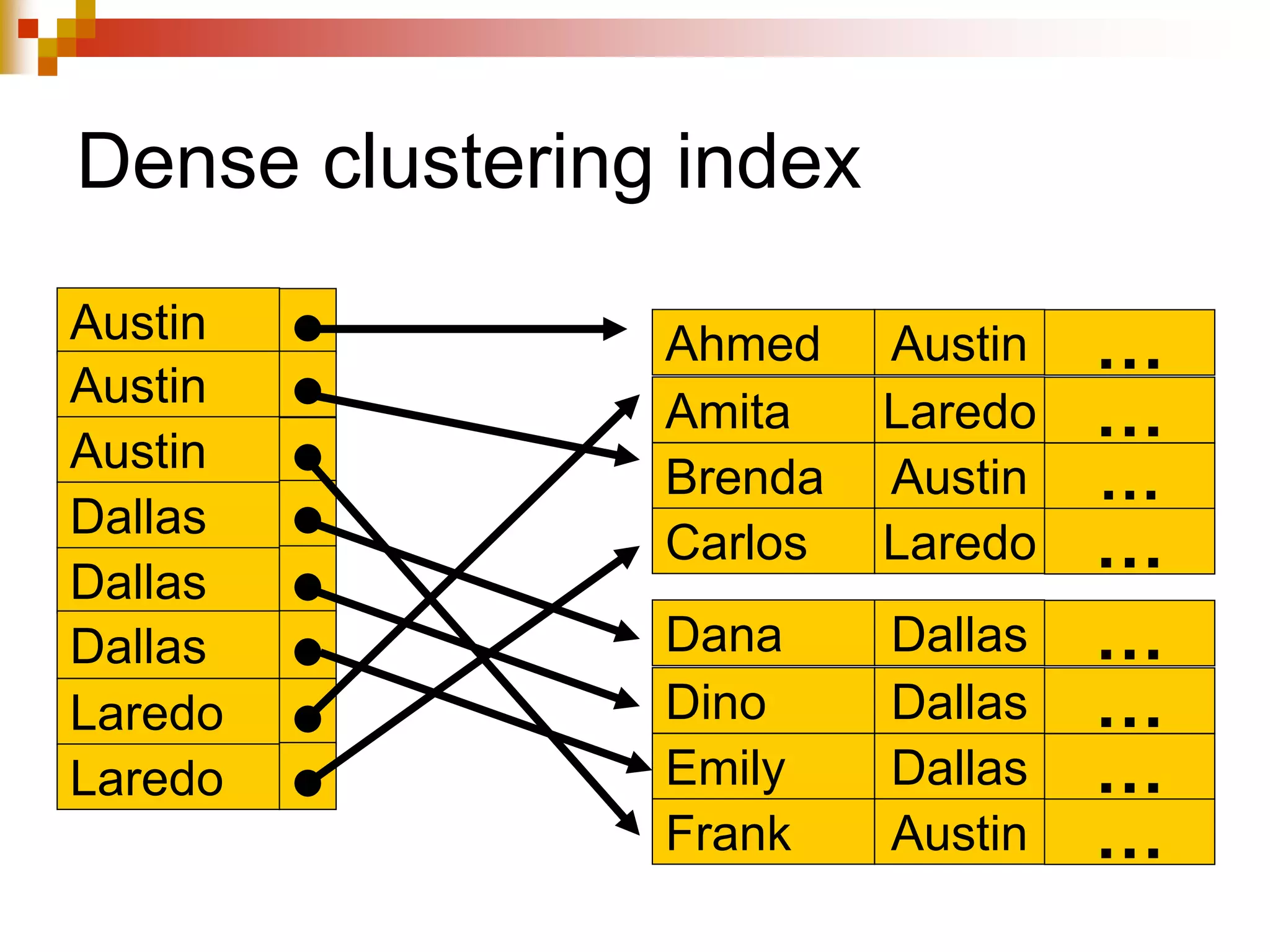 Dense clustering index
Austin
Austin
Austin
Dallas
Dallas
Dallas
Laredo
Laredo
Dana Dallas …
Dino Dallas …
Emily Dallas …
Frank Austin …
Ahmed Austin …
Amita Laredo …
Brenda Austin …
Carlos Laredo …
 