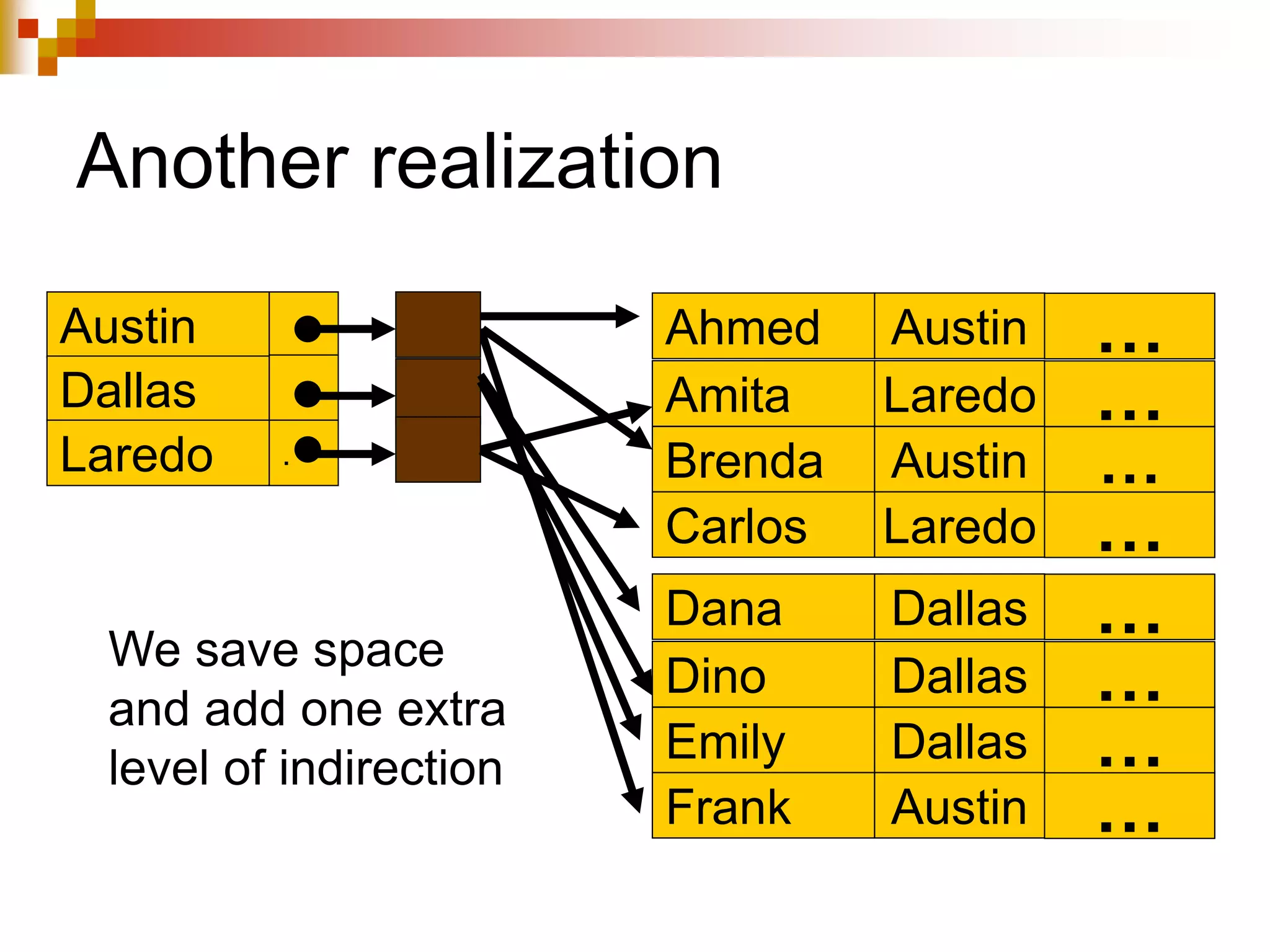 Another realization
Dana Dallas …
Dino Dallas …
Emily Dallas …
Frank Austin …
Ahmed Austin …
Amita Laredo …
Brenda Austin …
Carlos Laredo …
Austin
Dallas .
Laredo .
We save space
and add one extra
level of indirection
 