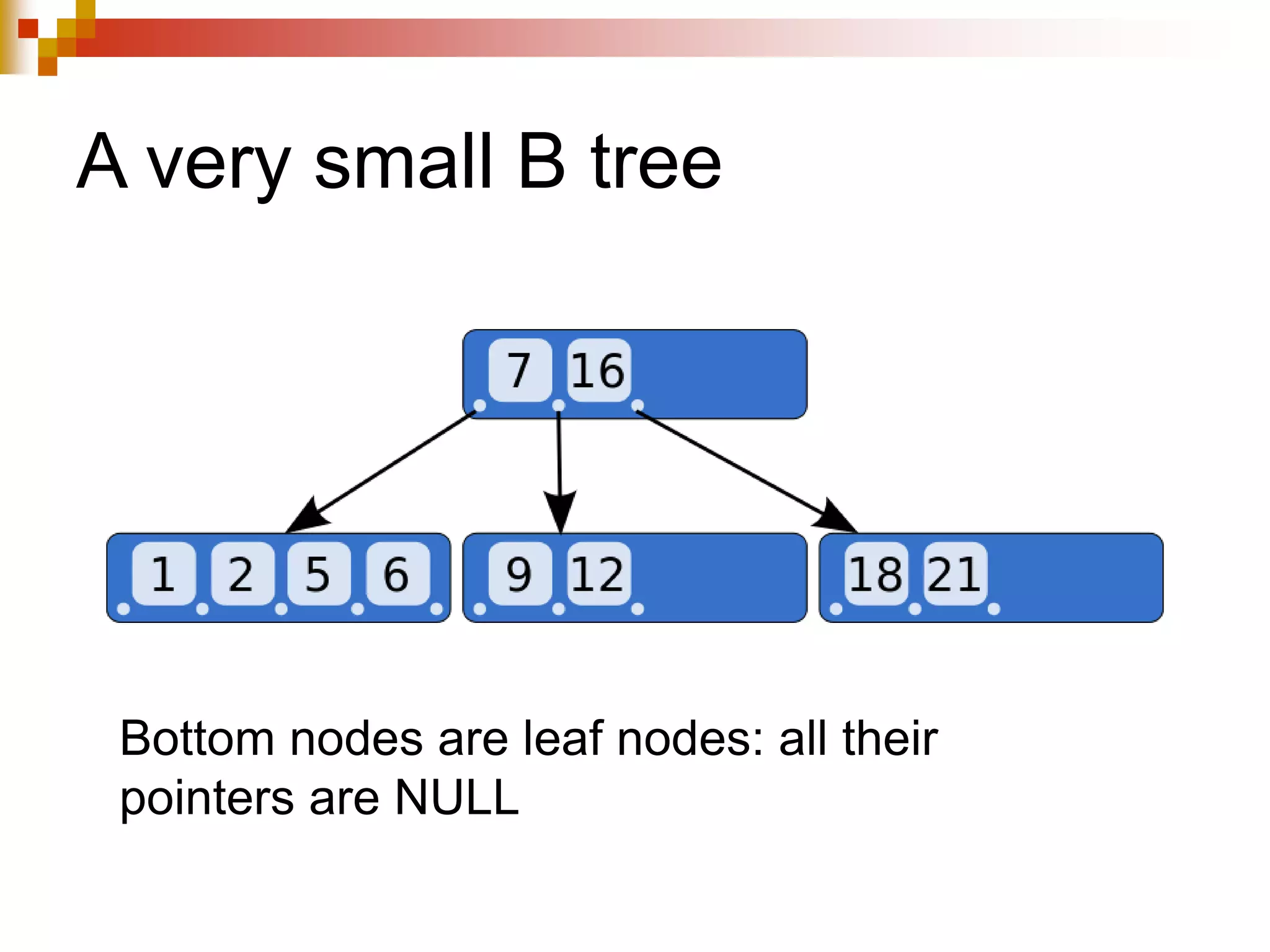 A very small B tree
Bottom nodes are leaf nodes: all their
pointers are NULL
 