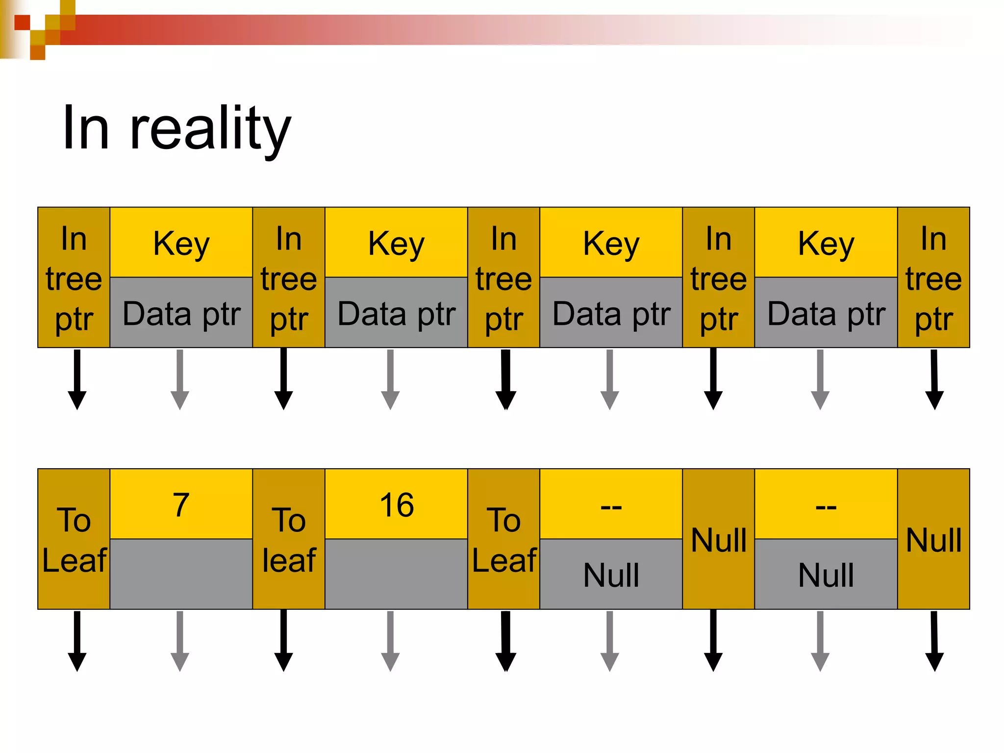 In reality
In
tree
ptr
Key
Data ptr
In
tree
ptr
Key
Data ptr
In
tree
ptr
Key
Data ptr
In
tree
ptr
Key
Data ptr
In
tree
ptr
To
Leaf
7 To
leaf
16 To
Leaf
--
Null
Null
--
Null
Null
 