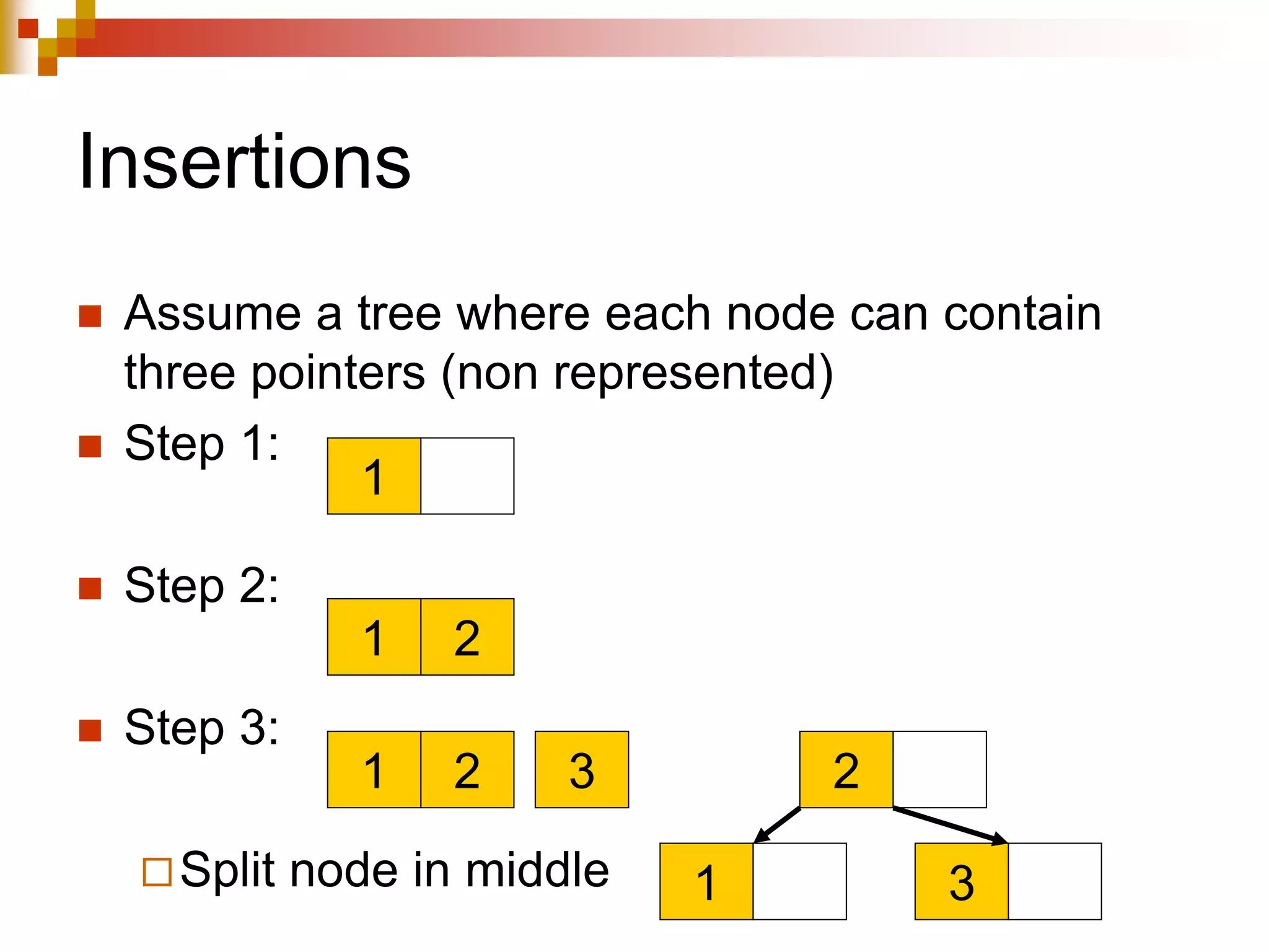 Insertions
 Assume a tree where each node can contain
three pointers (non represented)
 Step 1:
 Step 2:
 Step 3:
Split node in middle
1
1 2
1 2 3 2
1 3
 