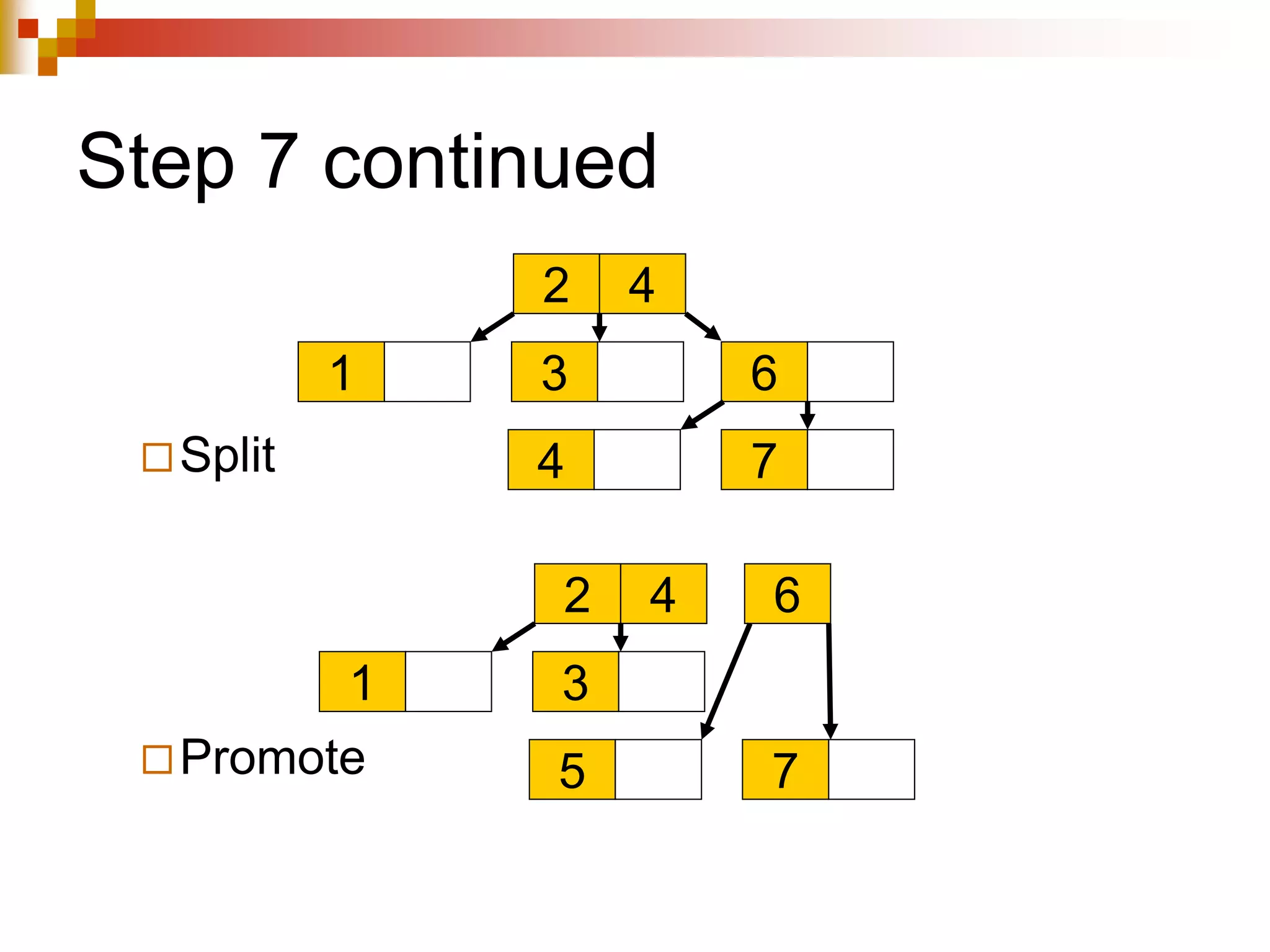 Step 7 continued
4
2
1 3 6
4 7
4
2
1 3
6
5 7
Split
Promote
 
