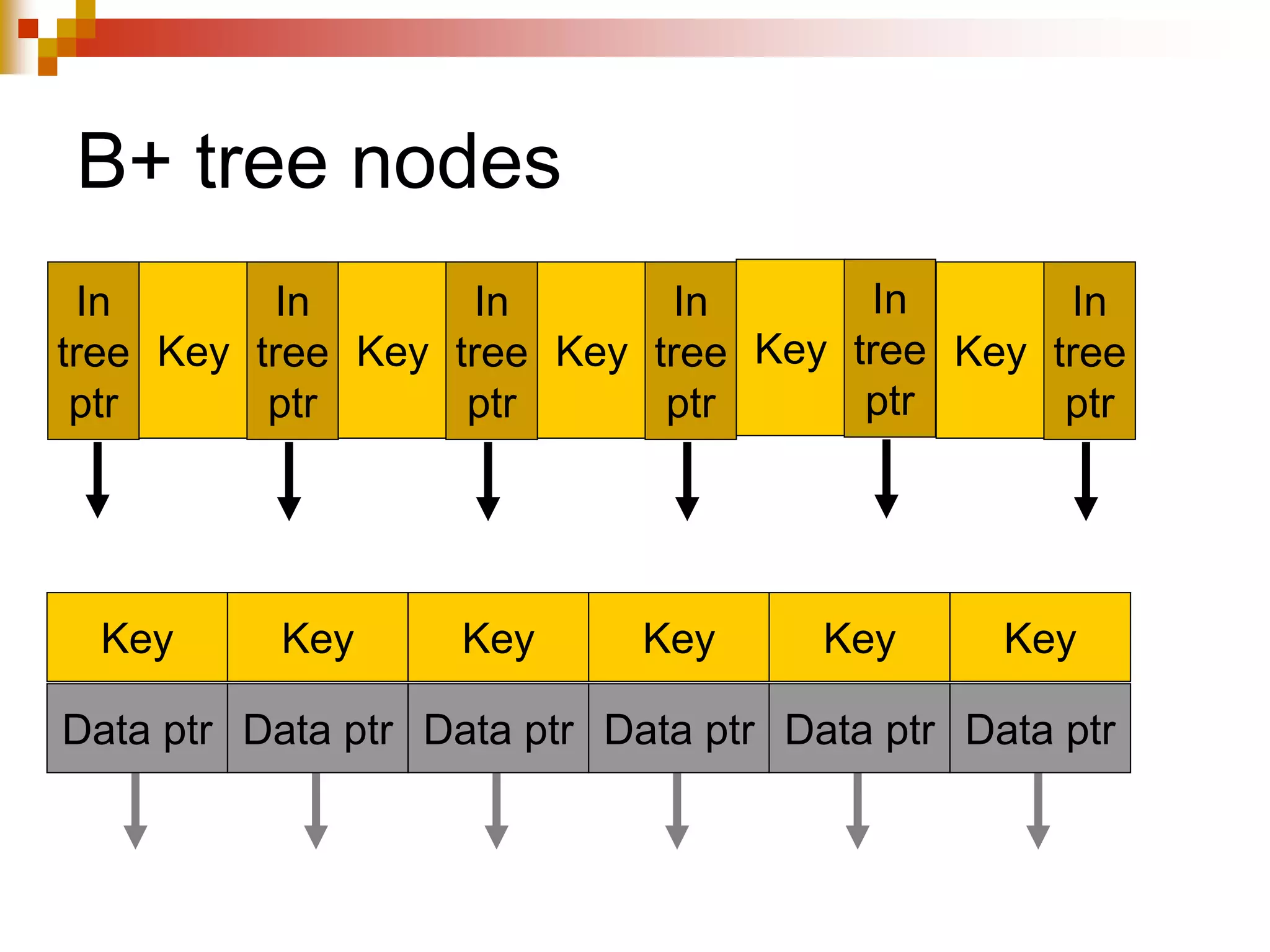 B+ tree nodes
In
tree
ptr
Key
In
tree
ptr
Key
In
tree
ptr
Key
In
tree
ptr
Key
In
tree
ptr
Key
In
tree
ptr
Key
Data ptr
Key
Data ptr
Key
Data ptr
Key
Data ptr
Key
Data ptr
Key
Data ptr
 
