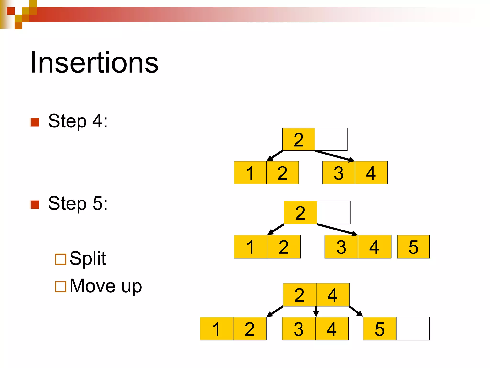 Insertions
 Step 4:
 Step 5:
Split
Move up
5
3
2
1 2 4
3
2
1 2 4
4
2
1 2 3 4 5
 