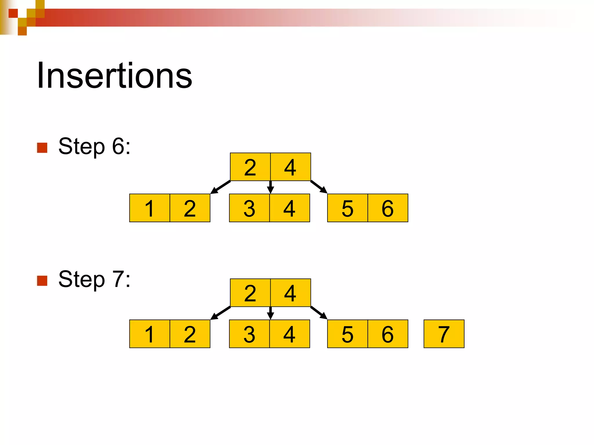 Insertions
 Step 6:
 Step 7:
4
2
1 2 3 4 5 6
4
2
1 2 3 4 5 6 7
 