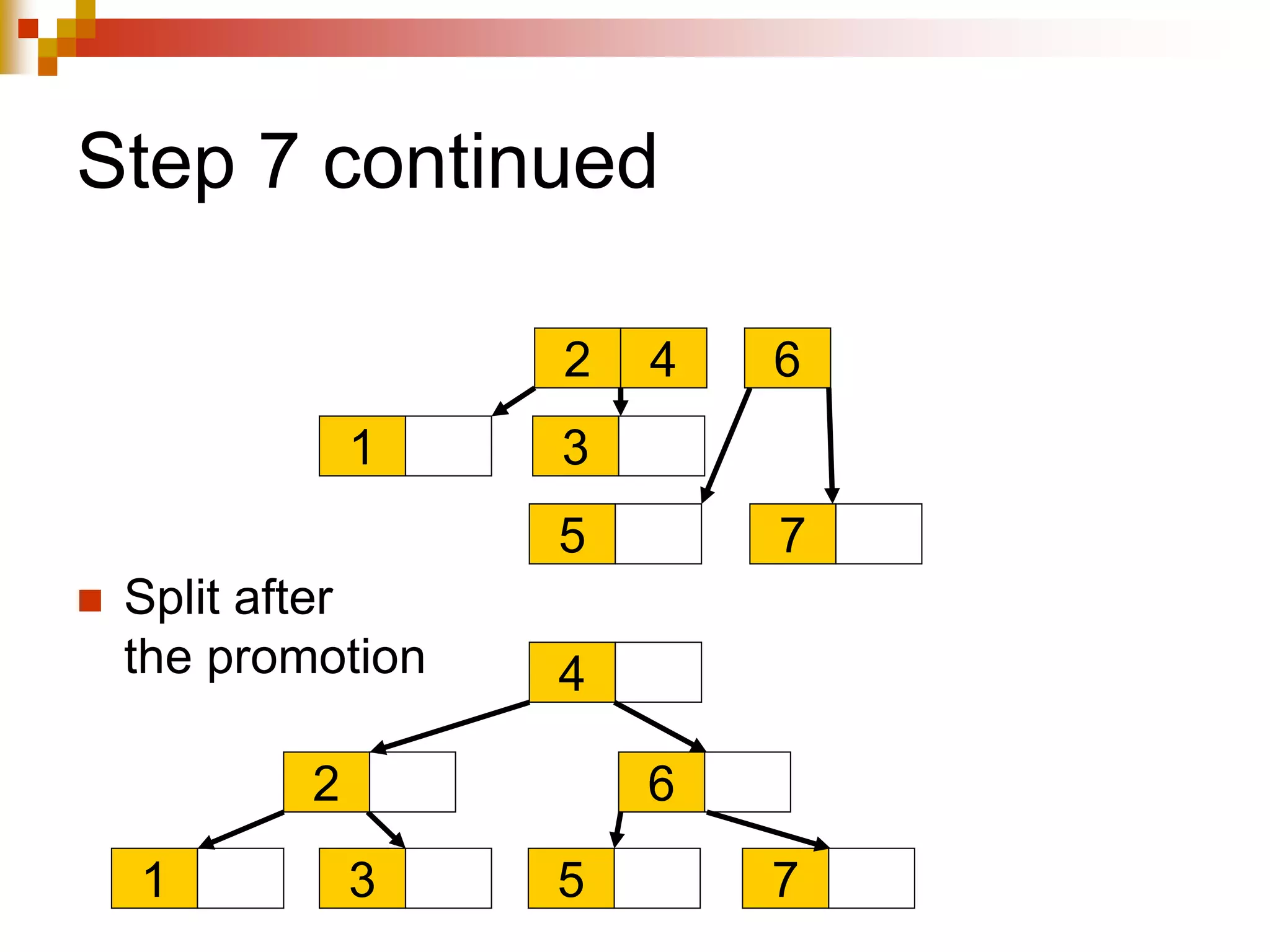 Step 7 continued
 Split after
the promotion
4
2
1 3
6
5 7
4
2
1 3
6
5 7
 