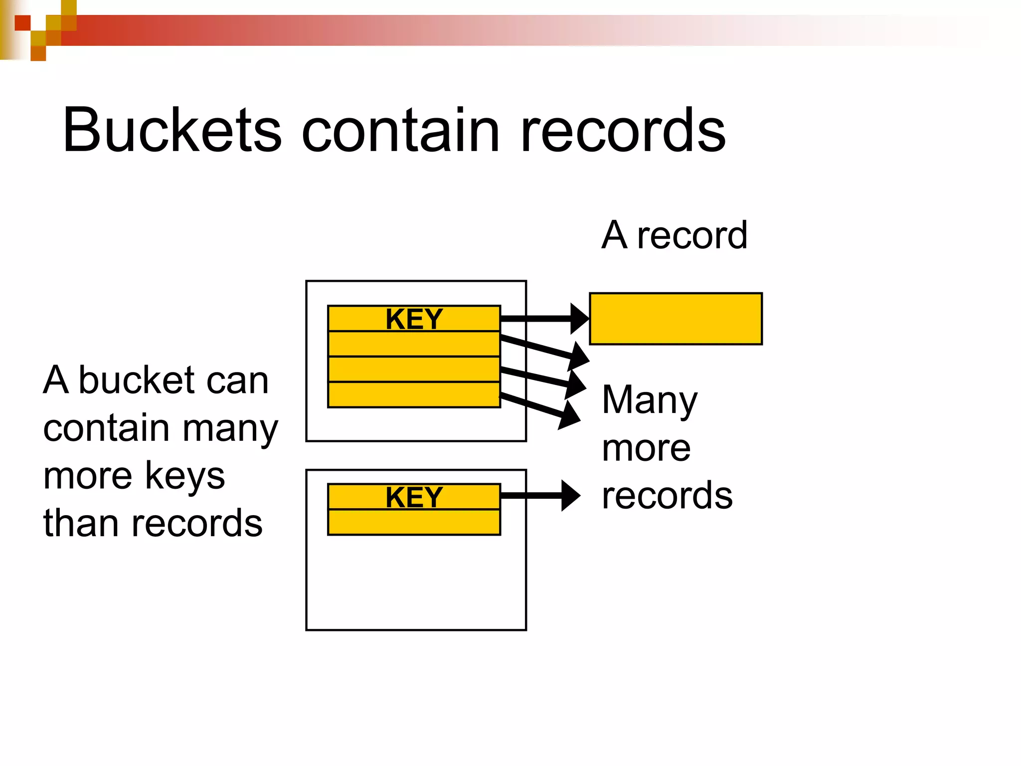 Buckets contain records
KEY
A bucket can
contain many
more keys
than records
KEY
A record
Many
more
records
 