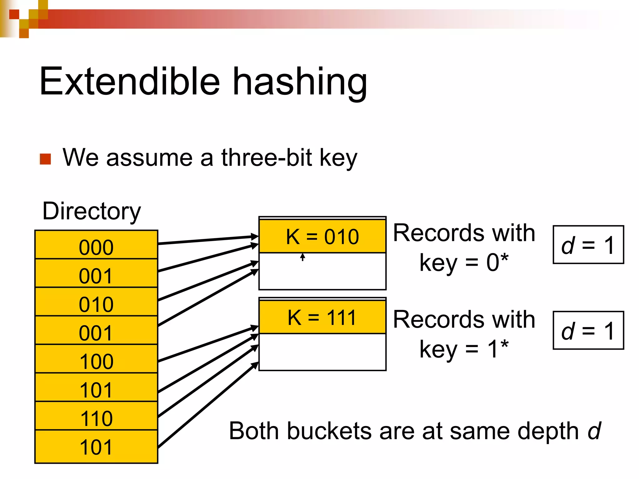 Extendible hashing
 We assume a three-bit key
000
001
010
001
100
101
110
101
Directory
K = 010
K = 111
Records with
key = 0*
Records with
key = 1*
Both buckets are at same depth d
d = 1
d = 1
 