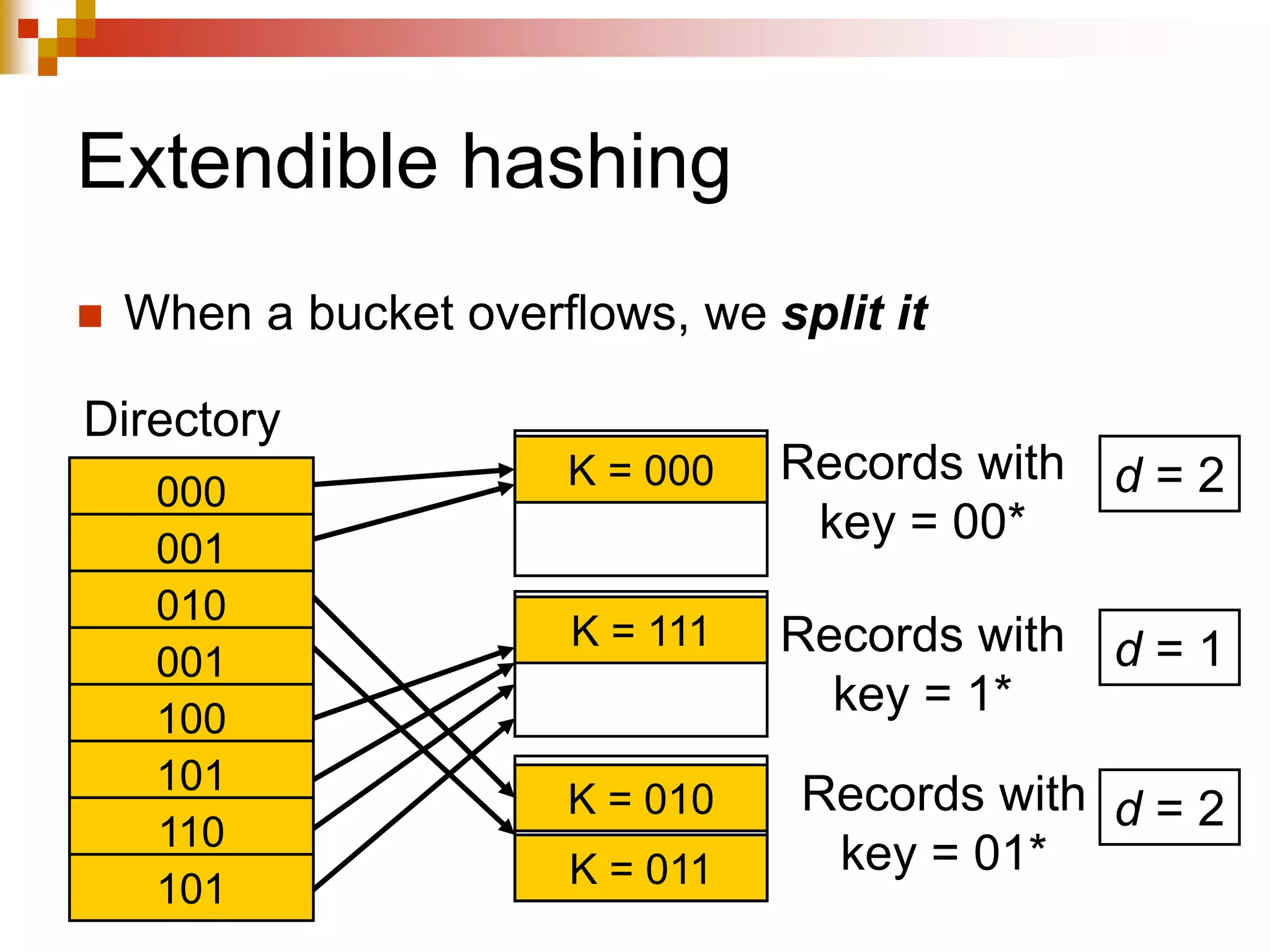 Extendible hashing
 When a bucket overflows, we split it
000
001
010
001
100
101
110
101
Directory
K = 000
K = 111
Records with
key = 00*
Records with
key = 1*
K = 011
K = 010 Records with
key = 01*
d = 2
d = 2
d = 1
 