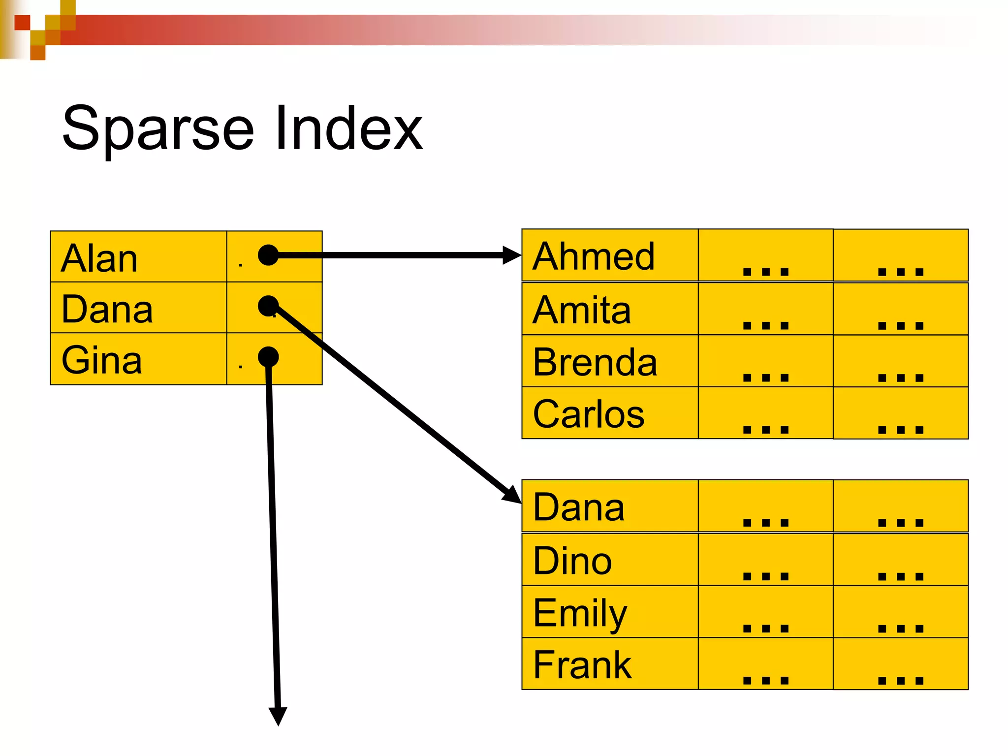 Sparse Index
Ahmed … …
Amita … …
Brenda … …
Carlos … …
Dana … …
Dino … …
Emily … …
Frank … …
Alan .
Dana .
Gina .
 
