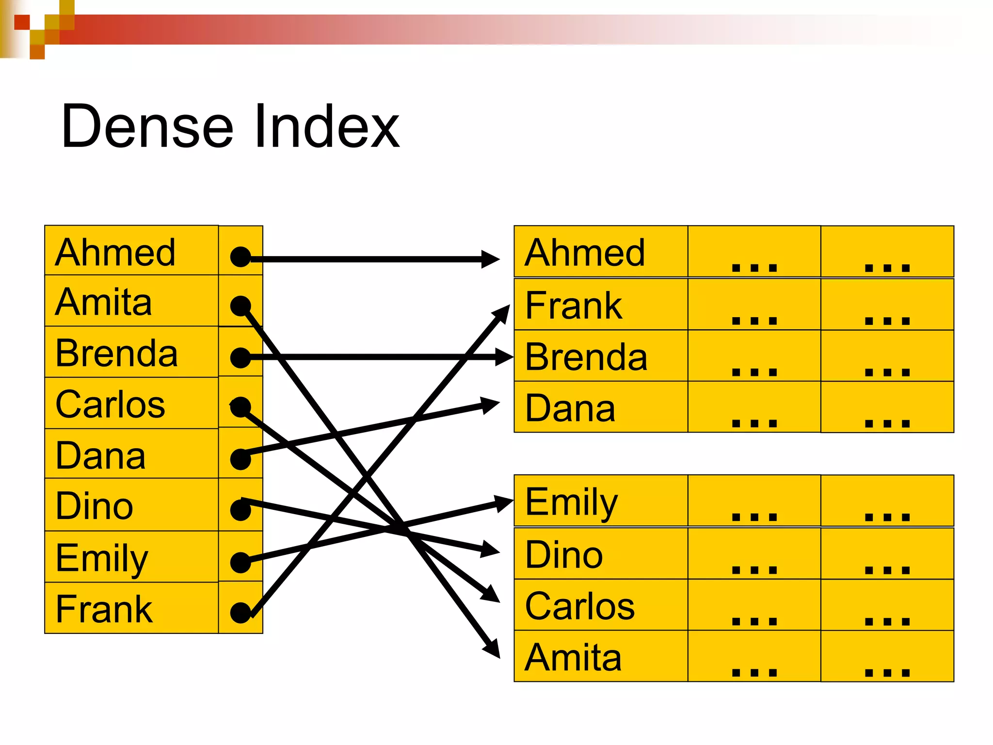 Dense Index
Ahmed … …
Frank … …
Brenda … …
Dana … …
Emily … …
Dino … …
Carlos … …
Amita … …
Ahmed
Amita
Brenda
Carlos
Dana
Dino
Emily
Frank
 
