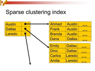 Sparse clustering index
Ahmed Austin …
Frank Austin …
Brenda Austin …
Dana Dallas …
Emily Dallas …
Dino Dallas …
Carlos Laredo …
Amita Laredo …
Austin .
Dallas .
Laredo .
 