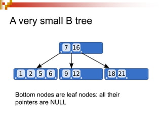 A very small B tree
Bottom nodes are leaf nodes: all their
pointers are NULL
 