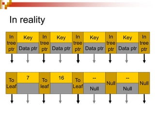 In reality
In
tree
ptr
Key
Data ptr
In
tree
ptr
Key
Data ptr
In
tree
ptr
Key
Data ptr
In
tree
ptr
Key
Data ptr
In
tree
ptr
To
Leaf
7 To
leaf
16 To
Leaf
--
Null
Null
--
Null
Null
 