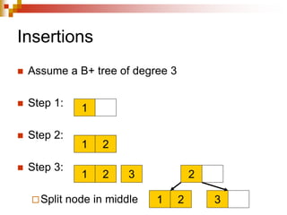Insertions
 Assume a B+ tree of degree 3
 Step 1:
 Step 2:
 Step 3:
Split node in middle
1
1 2
1 2 3 2
1 2 3
 
