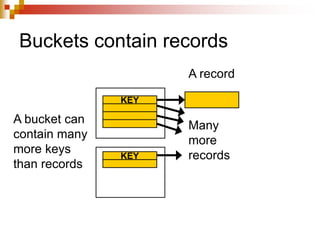Buckets contain records
KEY
A bucket can
contain many
more keys
than records
KEY
A record
Many
more
records
 