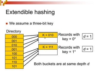 Extendible hashing
 We assume a three-bit key
000
001
010
001
100
101
110
101
Directory
K = 010
K = 111
Records with
key = 0*
Records with
key = 1*
Both buckets are at same depth d
d = 1
d = 1
 