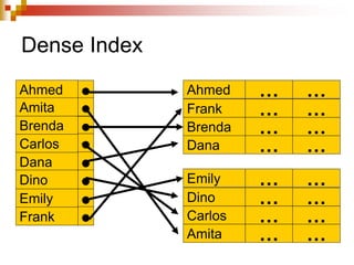Dense Index
Ahmed … …
Frank … …
Brenda … …
Dana … …
Emily … …
Dino … …
Carlos … …
Amita … …
Ahmed
Amita
Brenda
Carlos
Dana
Dino
Emily
Frank
 