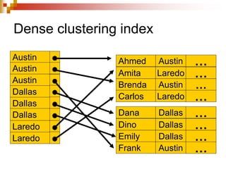 Dense clustering index
Austin
Austin
Austin
Dallas
Dallas
Dallas
Laredo
Laredo
Dana Dallas …
Dino Dallas …
Emily Dallas …
Frank Austin …
Ahmed Austin …
Amita Laredo …
Brenda Austin …
Carlos Laredo …
 