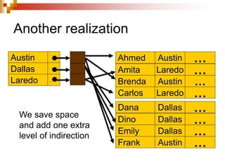 Another realization
Dana Dallas …
Dino Dallas …
Emily Dallas …
Frank Austin …
Ahmed Austin …
Amita Laredo …
Brenda Austin …
Carlos Laredo …
Austin
Dallas .
Laredo .
We save space
and add one extra
level of indirection
 