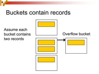 Buckets contain records
Assume each
bucket contains
two records
Overflow bucket
 