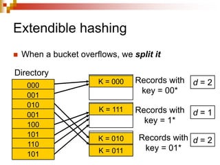 Extendible hashing
 When a bucket overflows, we split it
000
001
010
001
100
101
110
101
Directory
K = 000
K = 111
Records with
key = 00*
Records with
key = 1*
K = 011
K = 010 Records with
key = 01*
d = 2
d = 2
d = 1
 