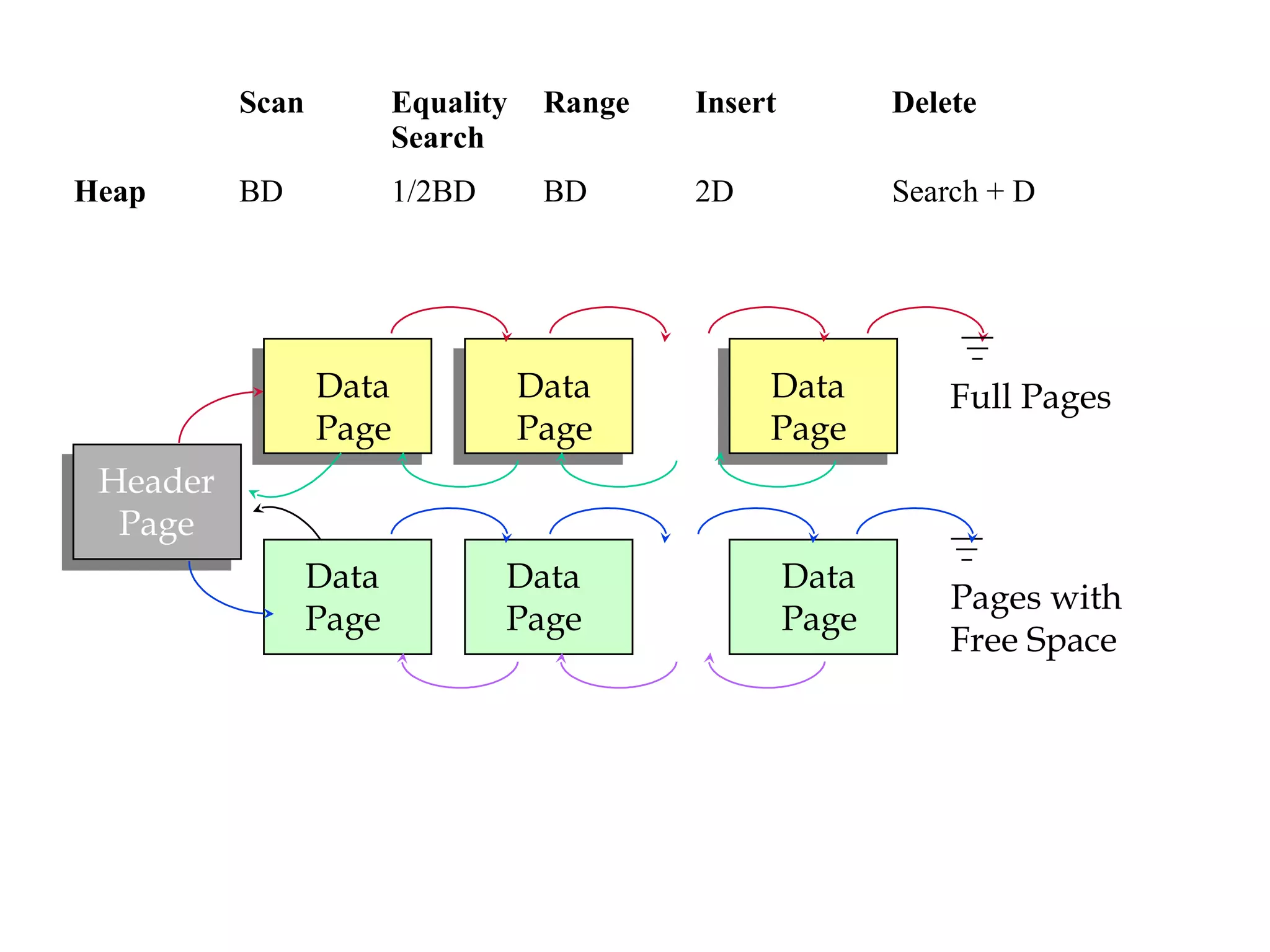 Header
Page
Data
Page
Data
Page
Data
Page
Data
Page
Data
Page
Data
Page
Pages with
Free Space
Full Pages
Scan Equality
Search
Range Insert Delete
Heap BD 1/2BD BD 2D Search + D
 