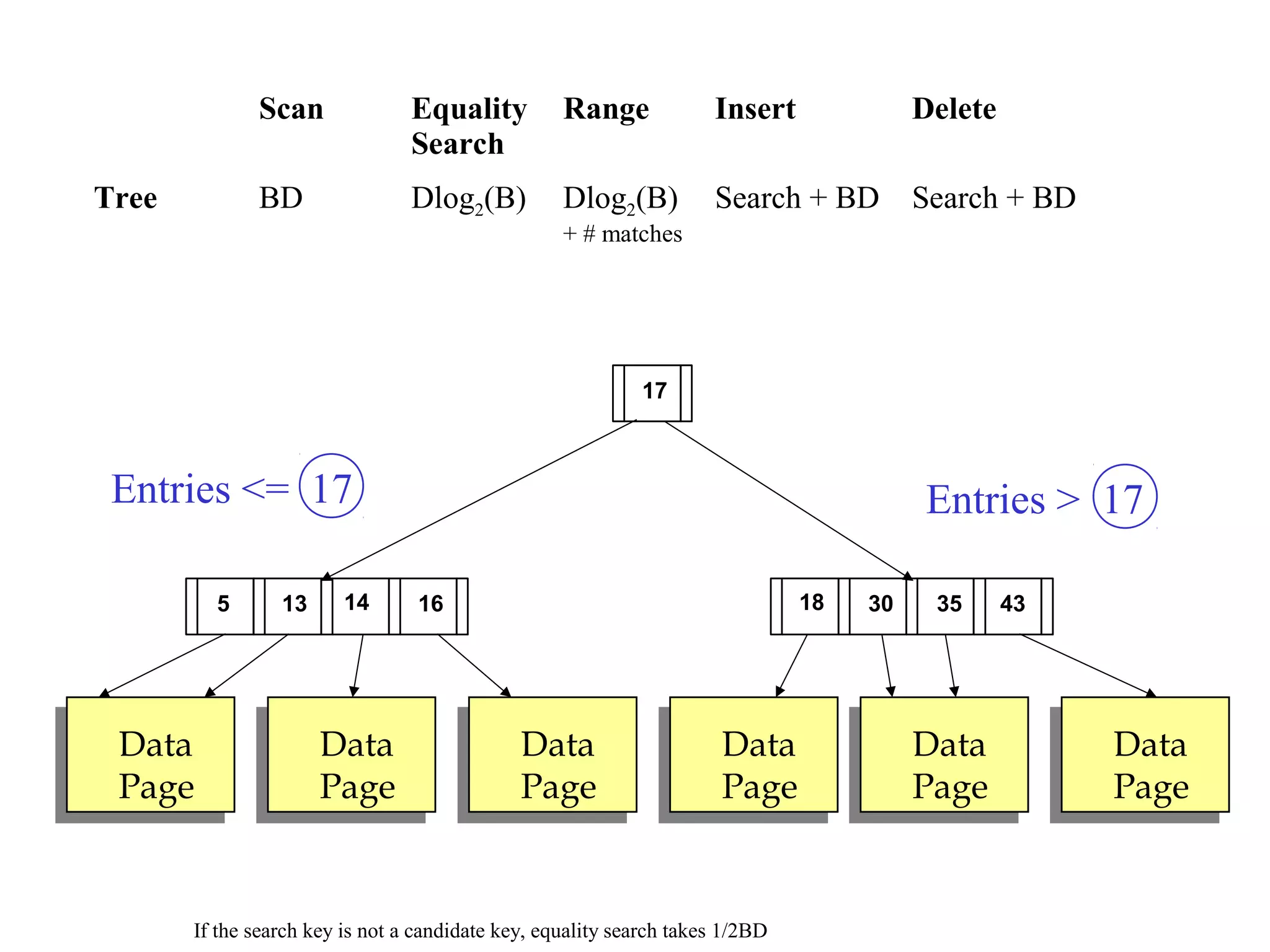 Data
Page
Data
Page
Data
Page
Data
Page
Data
Page
Data
Page
30135 18
Entries <= 17 Entries > 17
14 16 35 43
17
Scan Equality
Search
Range Insert Delete
Tree BD Dlog2(B) Dlog2(B)
+ # matches
Search + BD Search + BD
If the search key is not a candidate key, equality search takes 1/2BD
 
