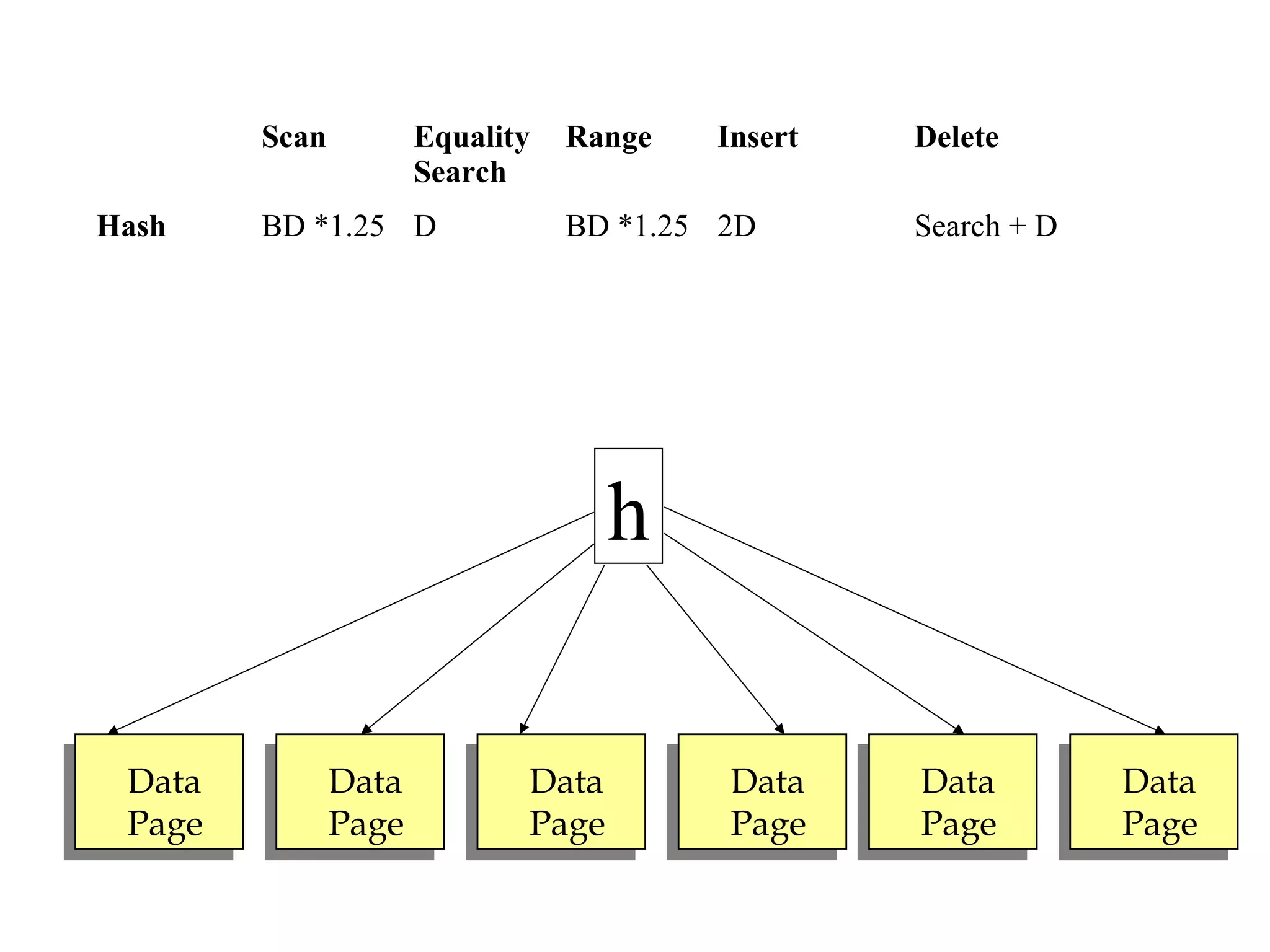 Data
Page
Data
Page
Data
Page
Data
Page
Data
Page
Data
Page
h
Scan Equality
Search
Range Insert Delete
Hash BD *1.25 D BD *1.25 2D Search + D
 