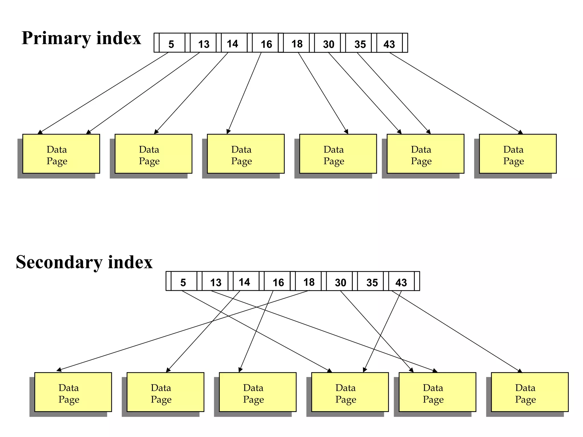 Primary index
Secondary index
Data
Page
Data
Page
Data
Page
Data
Page
Data
Page
Data
Page
30135 1814 16 35 43
Data
Page
Data
Page
Data
Page
Data
Page
Data
Page
Data
Page
30135 1814 16 35 43
 