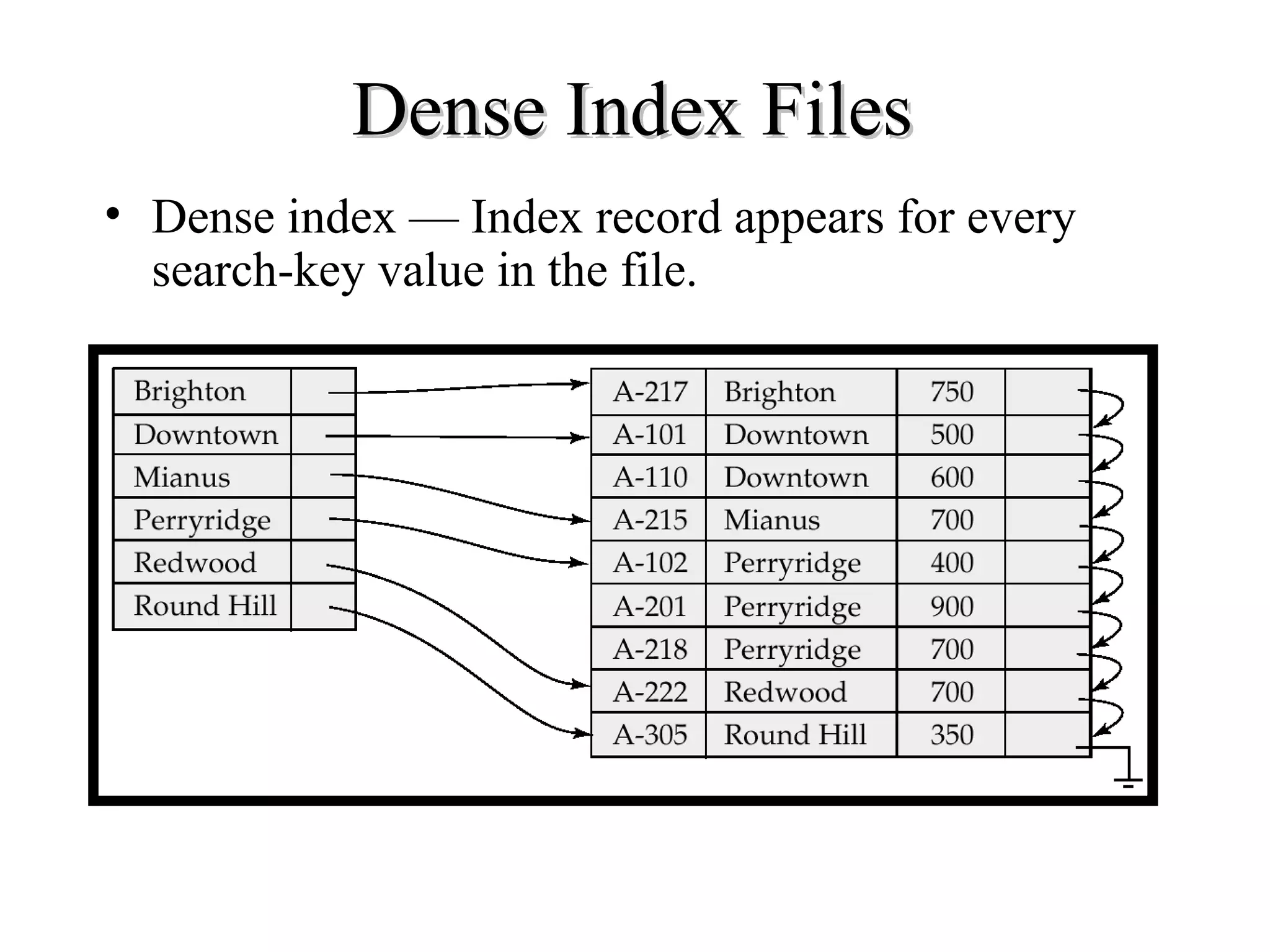 Dense Index FilesDense Index Files
• Dense index — Index record appears for every
search-key value in the file.
 