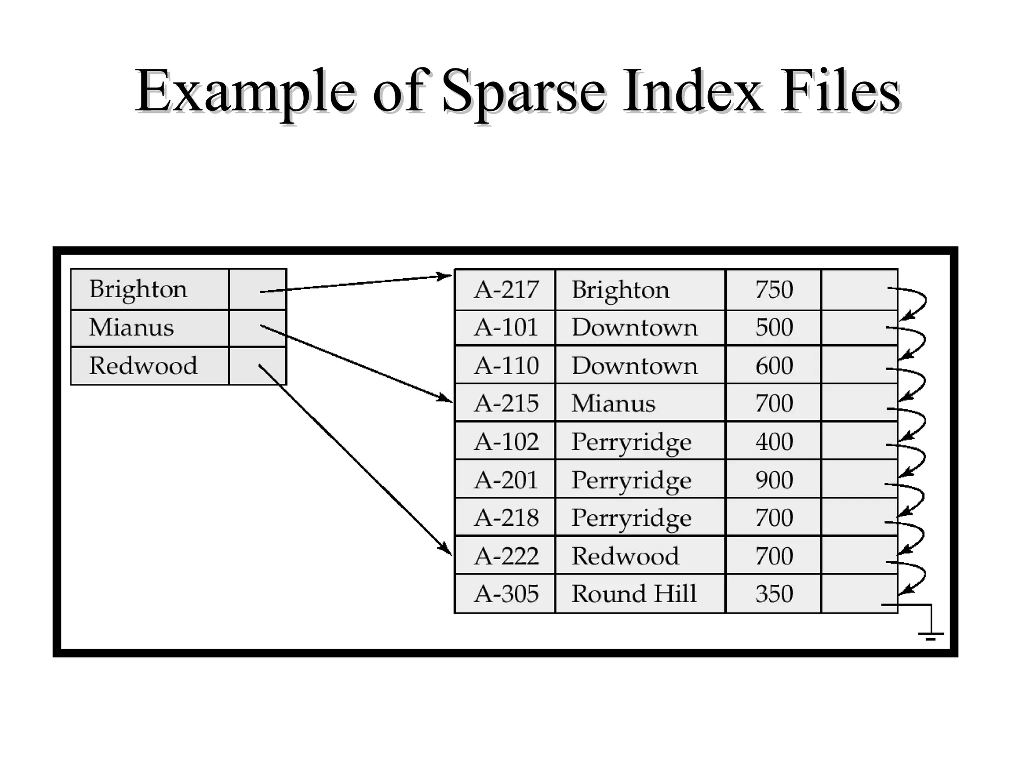 Example of Sparse Index FilesExample of Sparse Index Files
 
