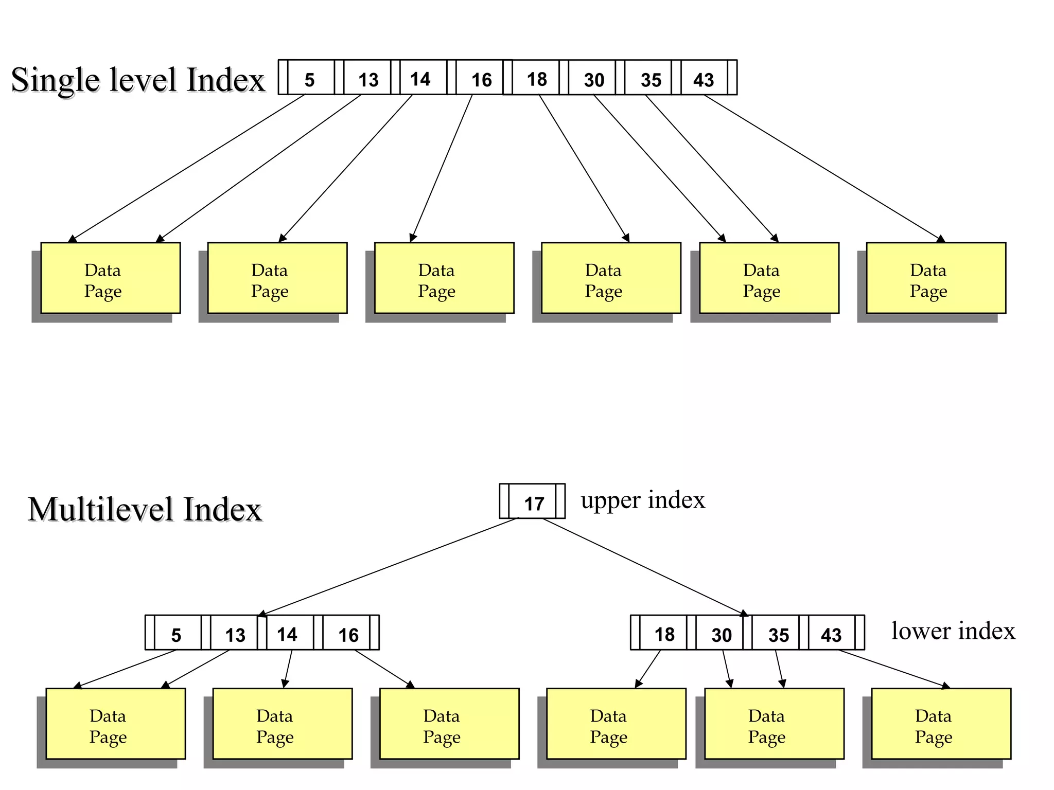 Data
Page
Data
Page
Data
Page
Data
Page
Data
Page
Data
Page
30135 1814 16 35 43
17
Data
Page
Data
Page
Data
Page
Data
Page
Data
Page
Data
Page
30135 1814 16 35 43
upper index
lower index
Multilevel IndexMultilevel Index
Single level IndexSingle level Index
 