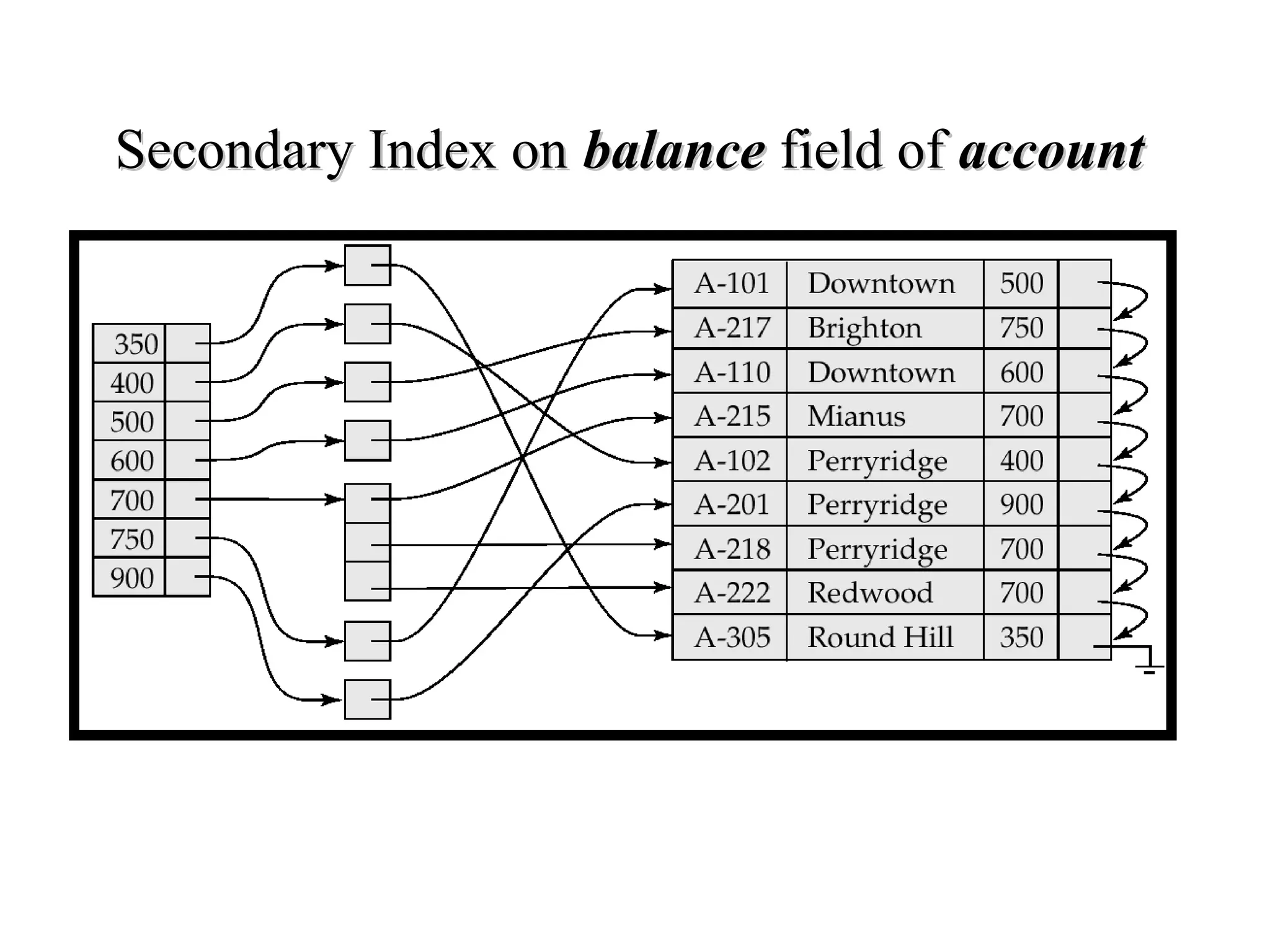Secondary Index onSecondary Index on balancebalance field offield of accountaccount
 