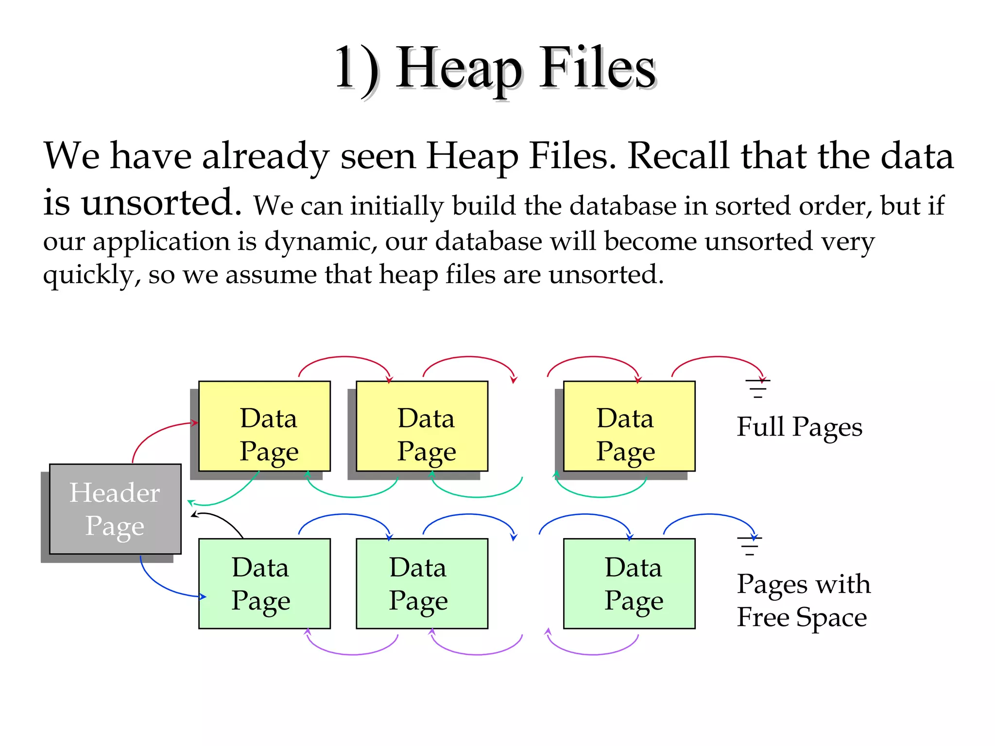 1) Heap Files1) Heap Files
We have already seen Heap Files. Recall that the data
is unsorted. We can initially build the database in sorted order, but if
our application is dynamic, our database will become unsorted very
quickly, so we assume that heap files are unsorted.
Header
Page
Data
Page
Data
Page
Data
Page
Data
Page
Data
Page
Data
Page
Pages with
Free Space
Full Pages
 