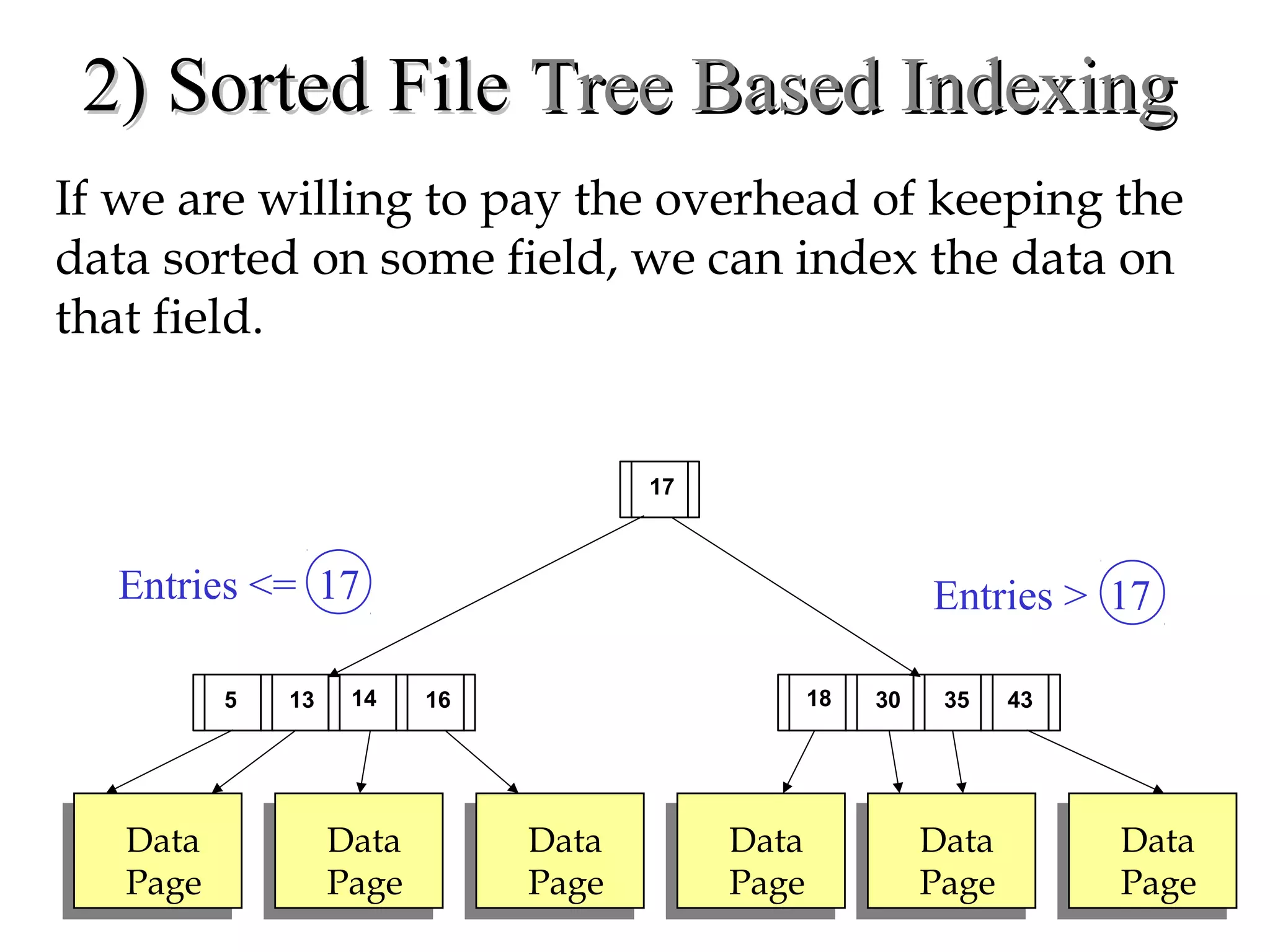 2) Sorted File2) Sorted File Tree Based IndexingTree Based Indexing
If we are willing to pay the overhead of keeping the
data sorted on some field, we can index the data on
that field.
Data
Page
Data
Page
Data
Page
Data
Page
Data
Page
Data
Page
30135 18
Entries <= 17 Entries > 17
14 16 35 43
17
 