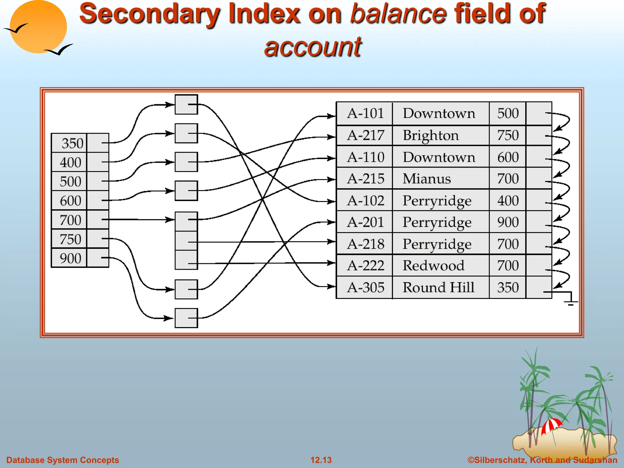 ©Silberschatz, Korth and Sudarshan
12.13
Database System Concepts
Secondary Index on balance field of
account
 