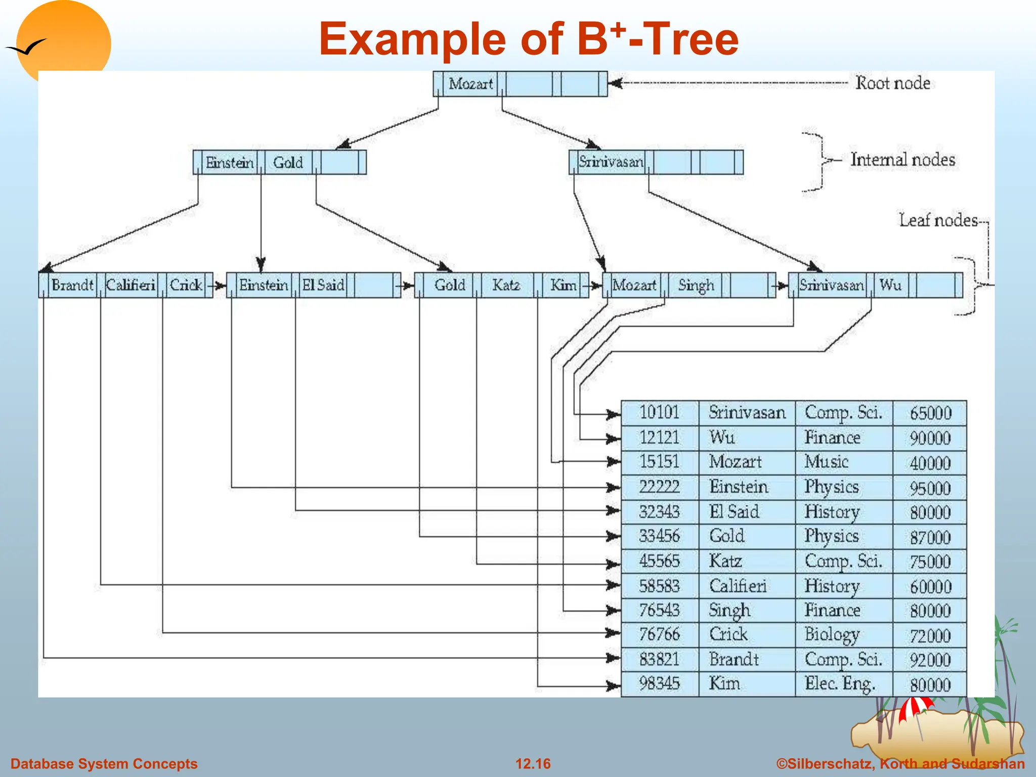 ©Silberschatz, Korth and Sudarshan
12.16
Database System Concepts
Example of B+-Tree
 