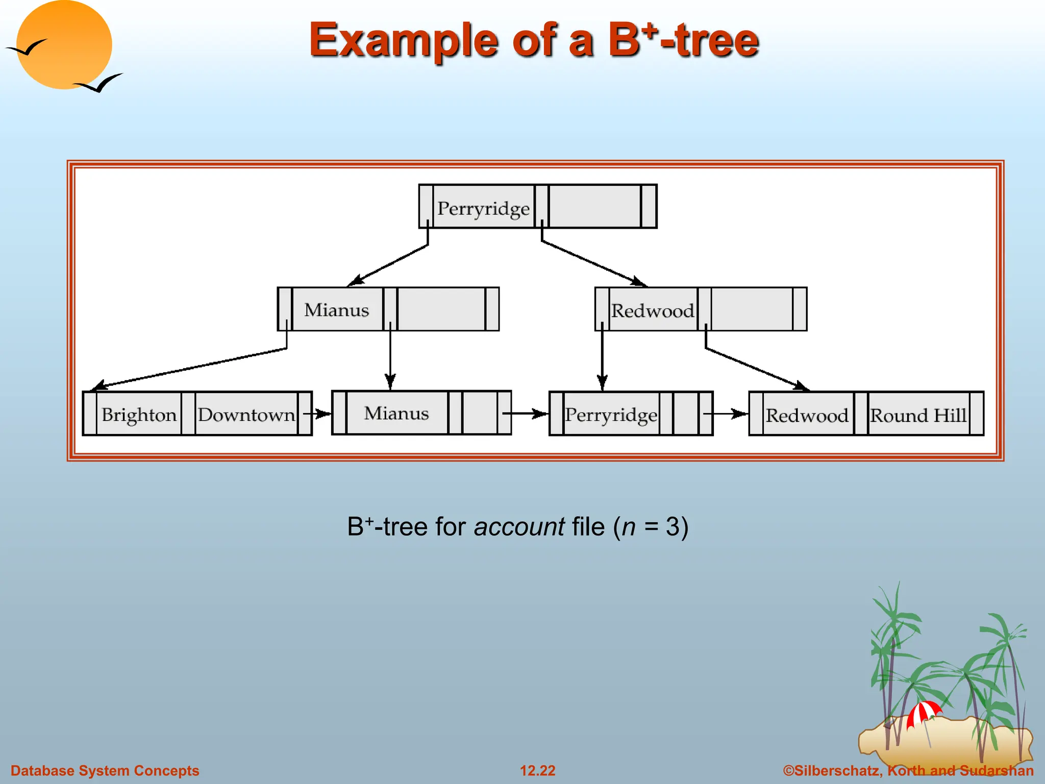 ©Silberschatz, Korth and Sudarshan
12.22
Database System Concepts
Example of a B+-tree
B+-tree for account file (n = 3)
 