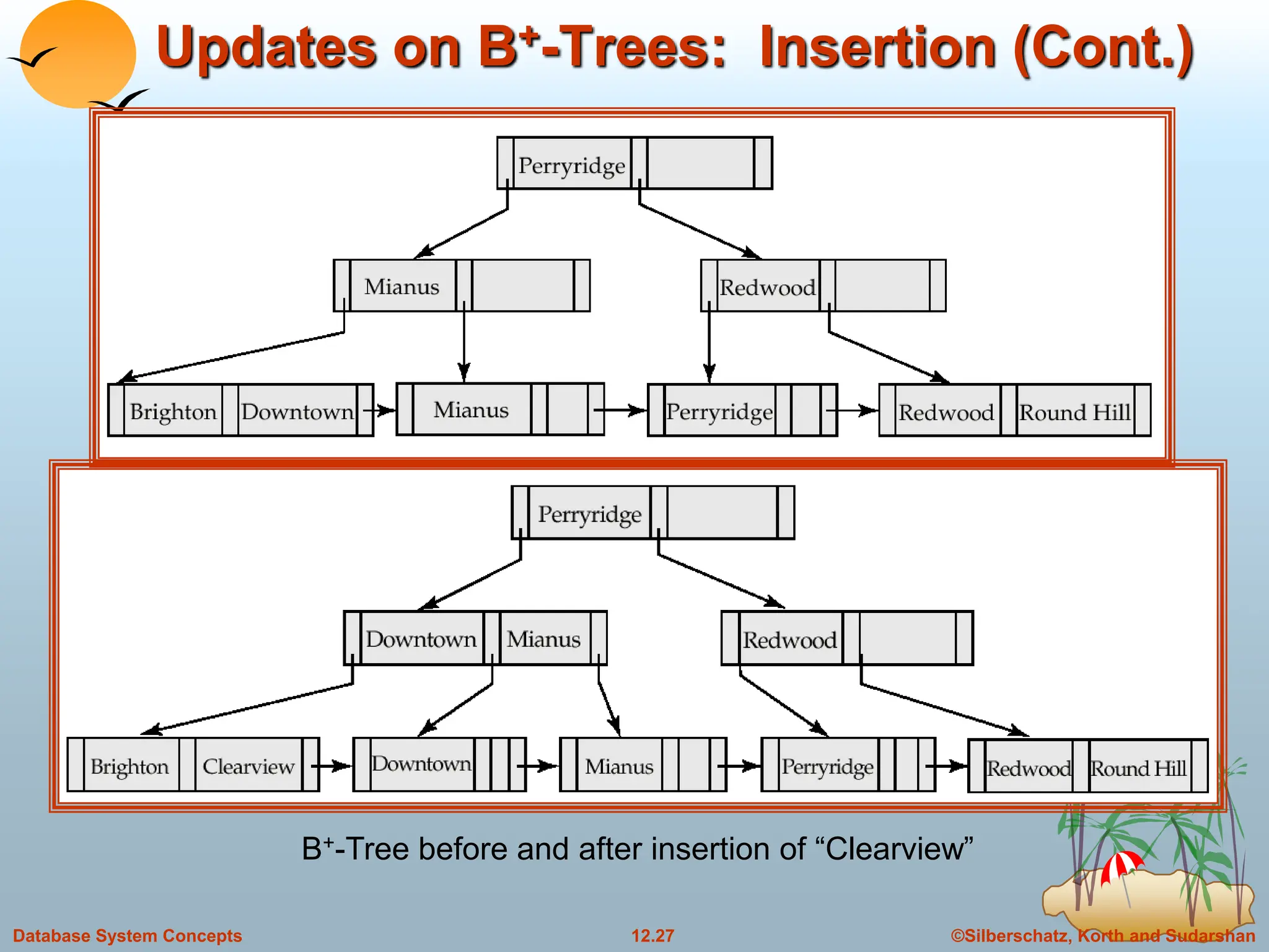 ©Silberschatz, Korth and Sudarshan
12.27
Database System Concepts
Updates on B+-Trees: Insertion (Cont.)
B+-Tree before and after insertion of “Clearview”
 