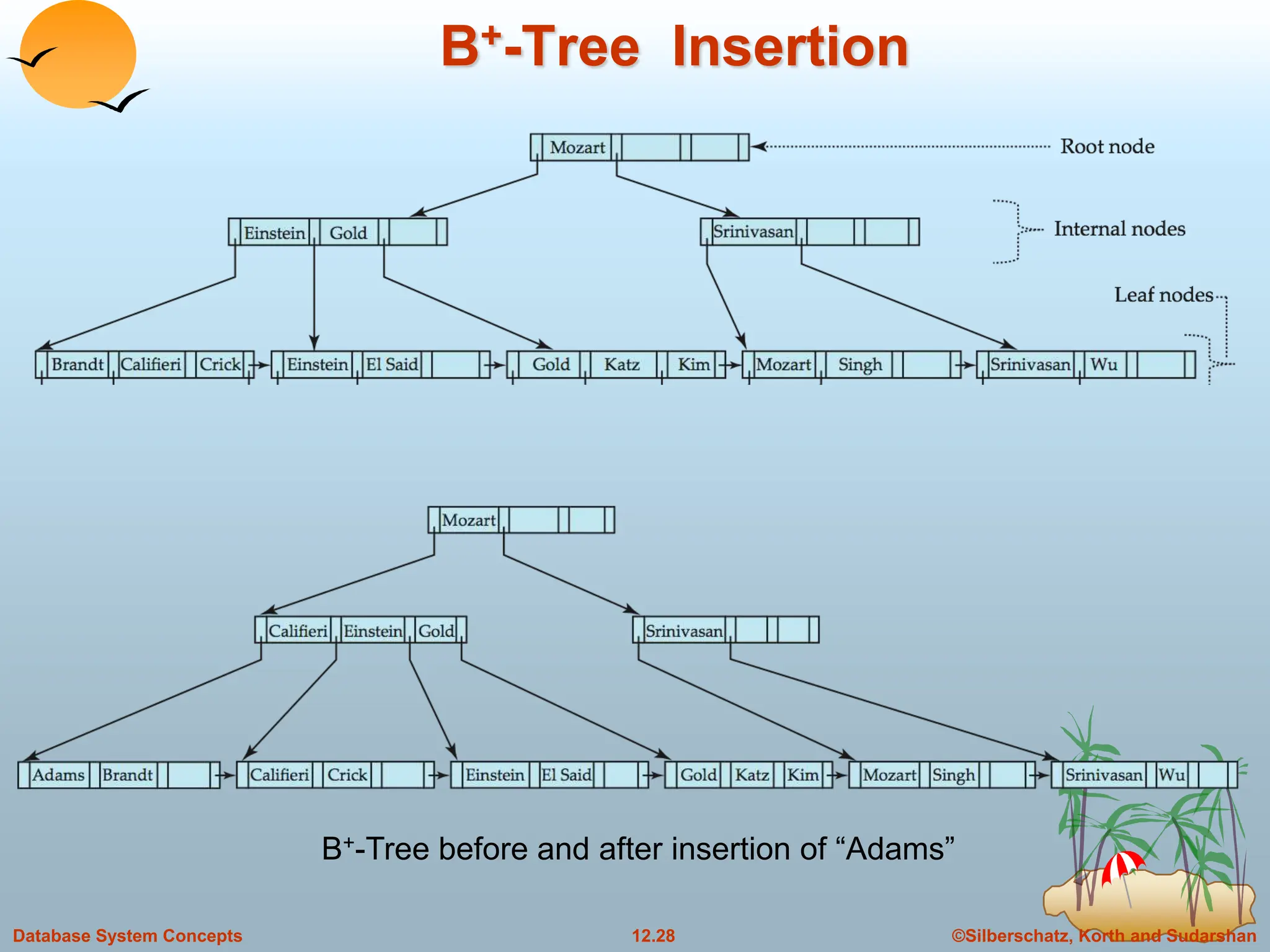 ©Silberschatz, Korth and Sudarshan
12.28
Database System Concepts
B+-Tree Insertion
B+-Tree before and after insertion of “Adams”
 