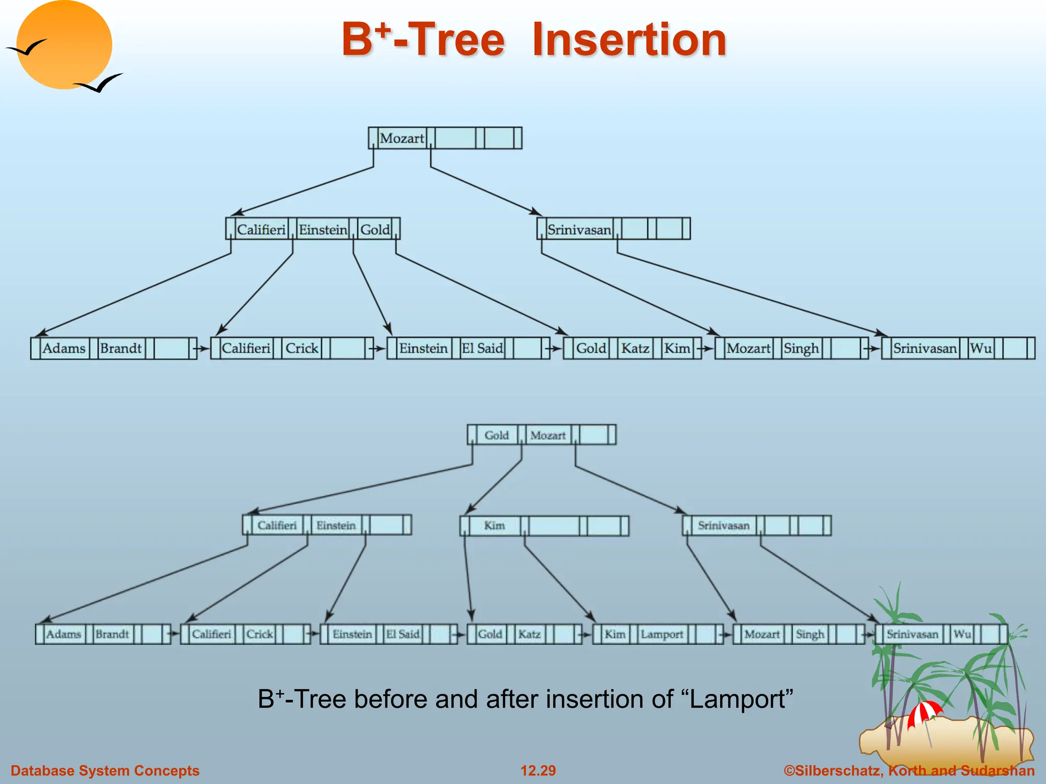 ©Silberschatz, Korth and Sudarshan
12.29
Database System Concepts
B+-Tree Insertion
B+-Tree before and after insertion of “Lamport”
 
