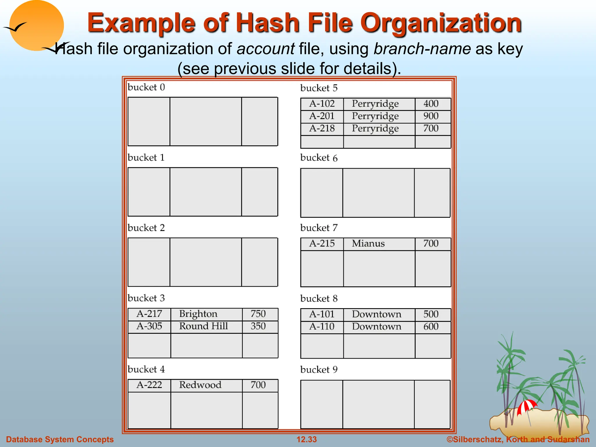 ©Silberschatz, Korth and Sudarshan
12.33
Database System Concepts
Example of Hash File Organization
Hash file organization of account file, using branch-name as key
(see previous slide for details).
 